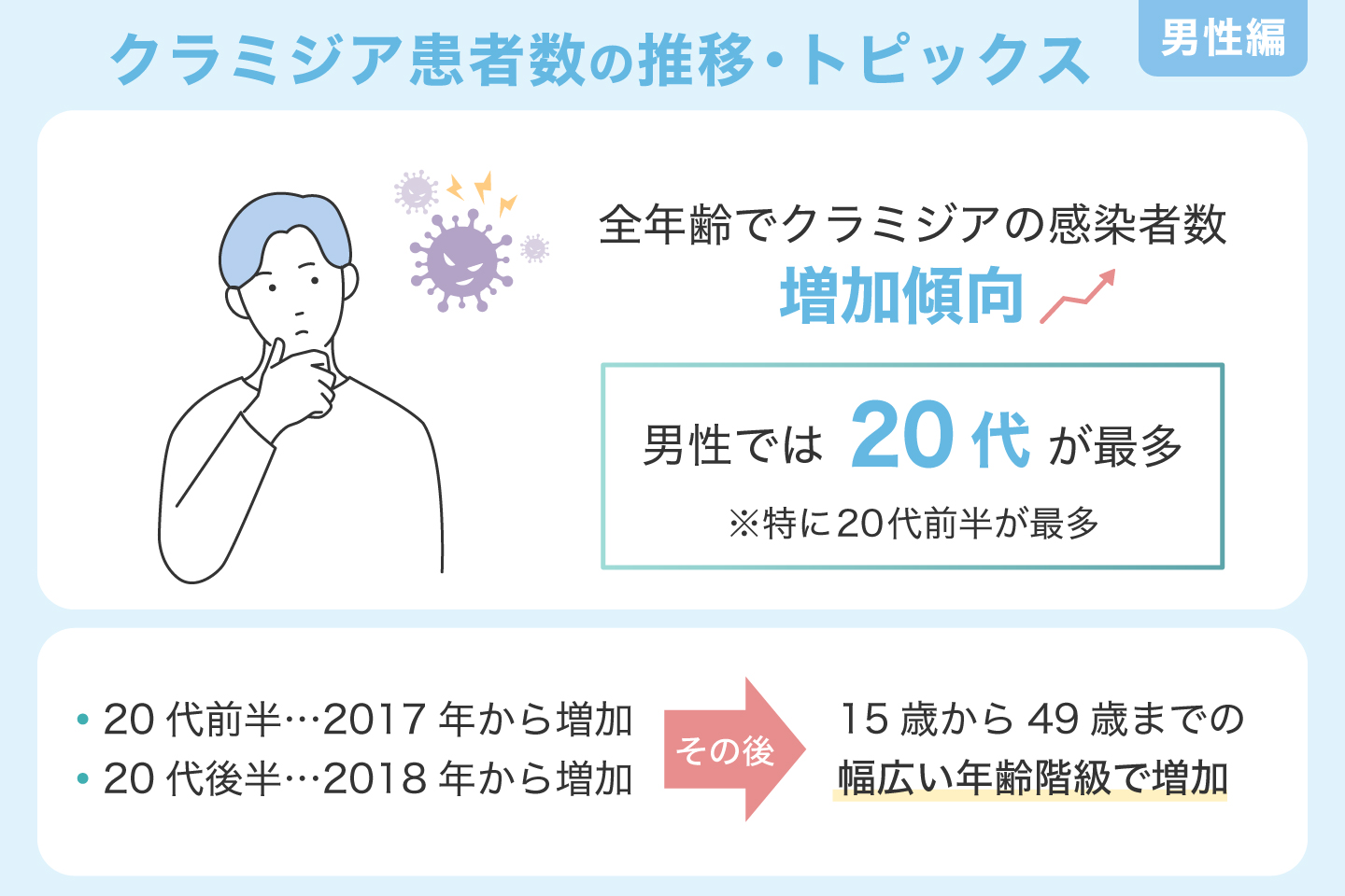 クラミジア患者数の推移・トピックス