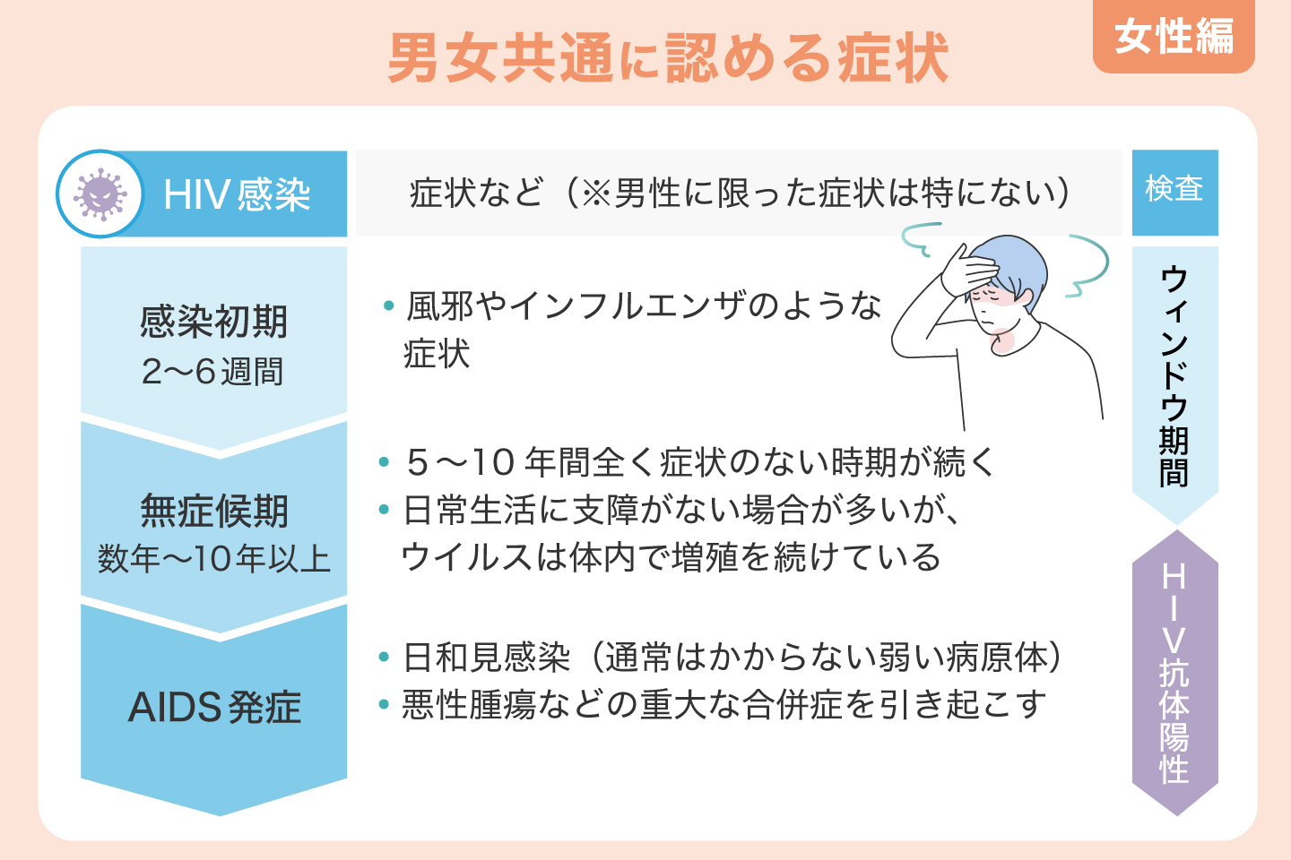 男女共通に認める症状