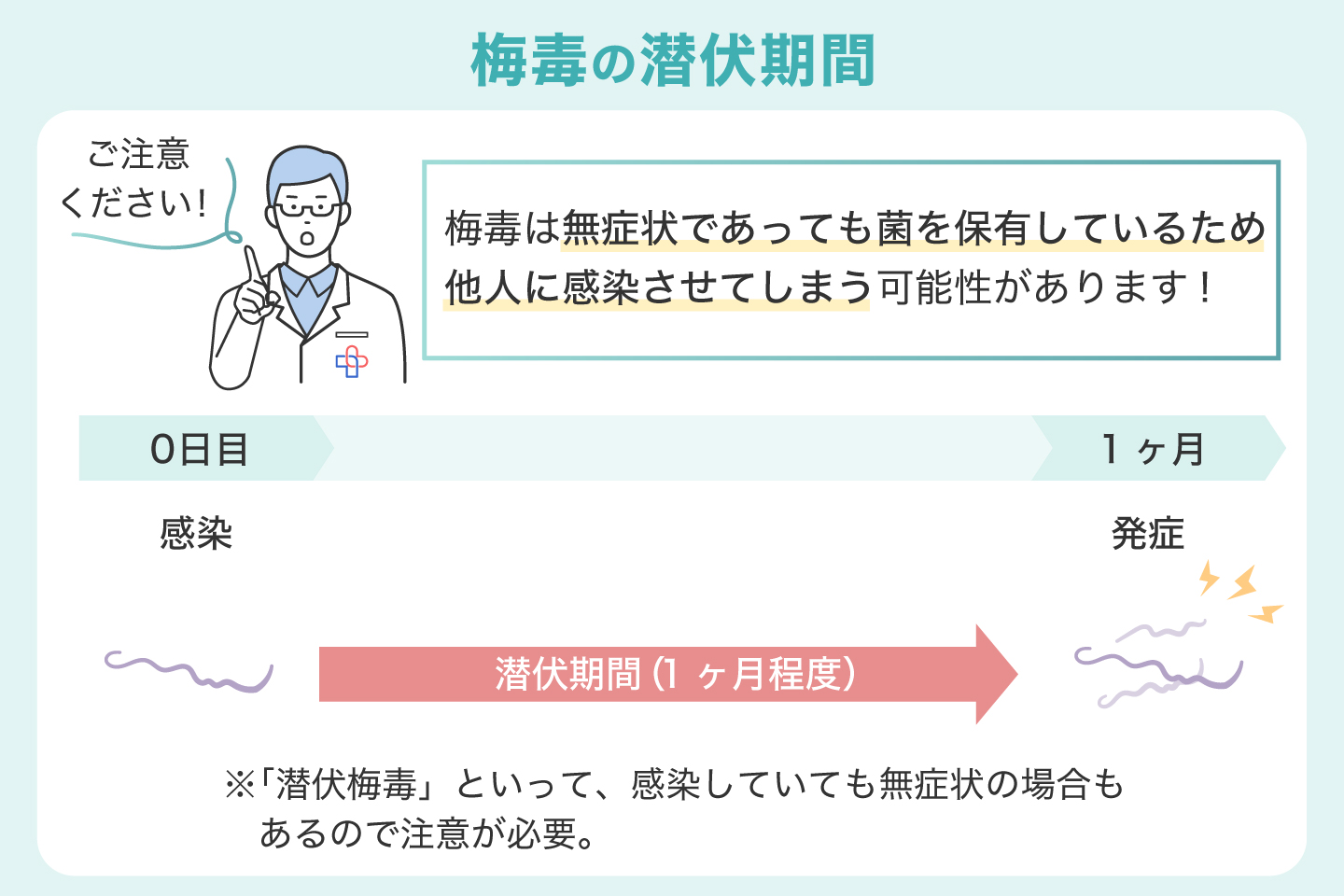梅毒の潜伏期間