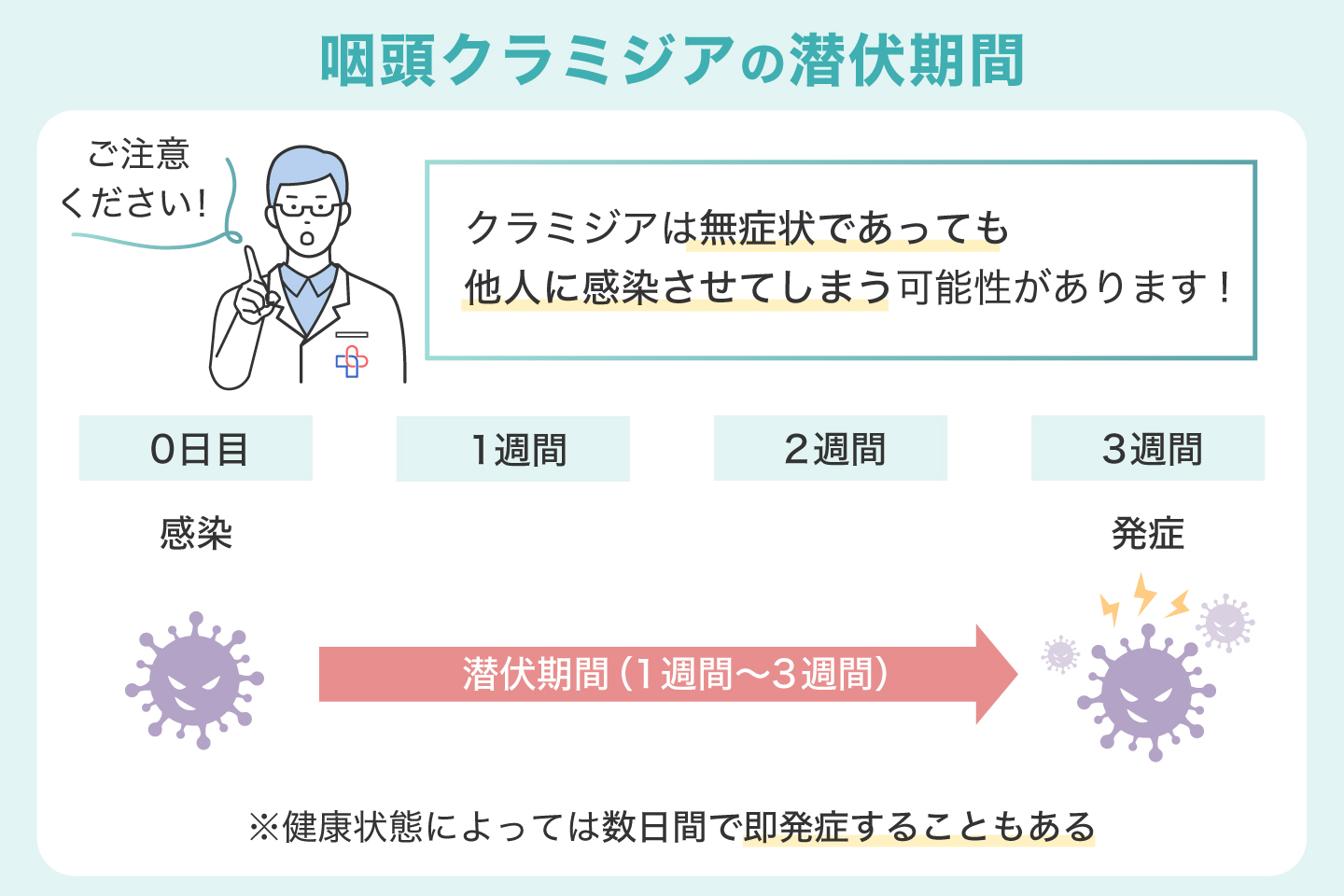 咽頭クラミジアの潜伏期間