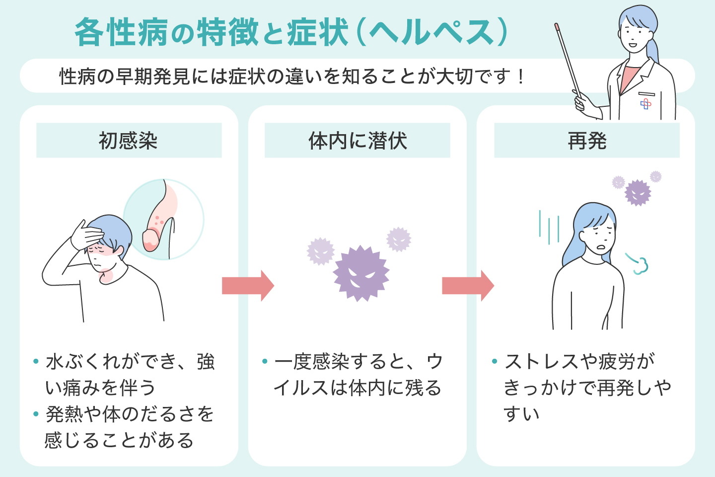 各性病の特徴と症状(ヘルペス)