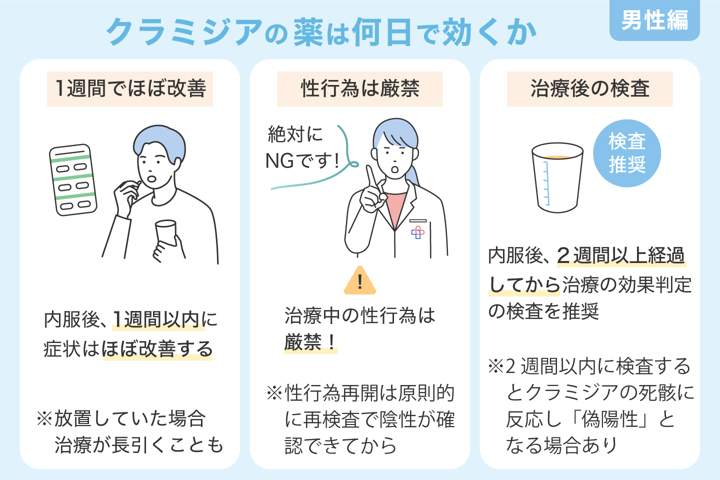 クラミジアの薬は何日で効くか