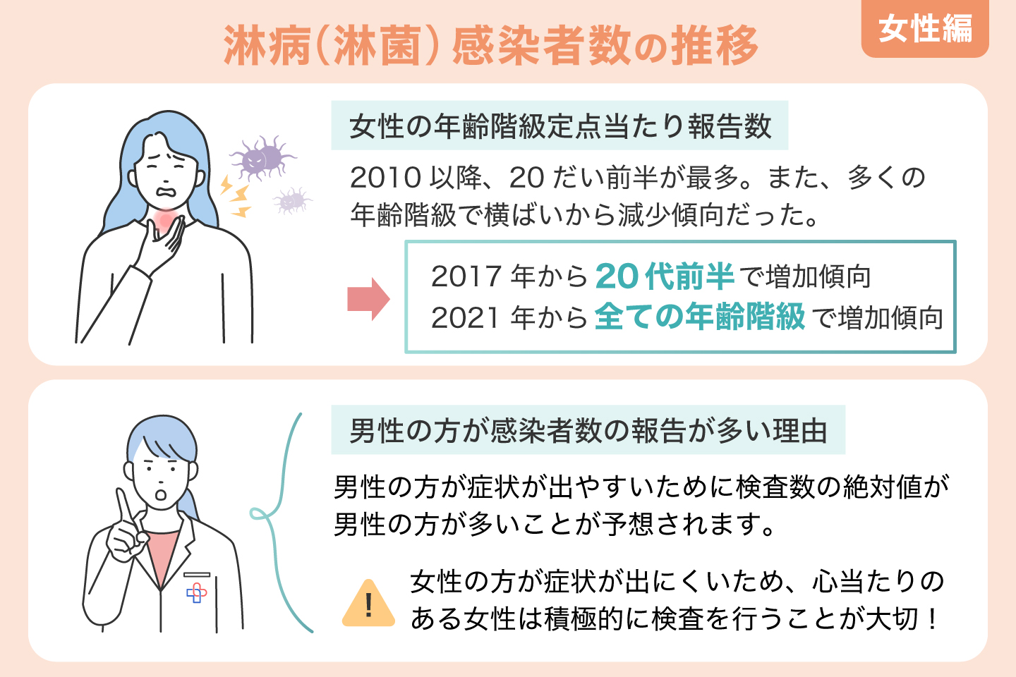 淋病（淋菌）感染者数の推移