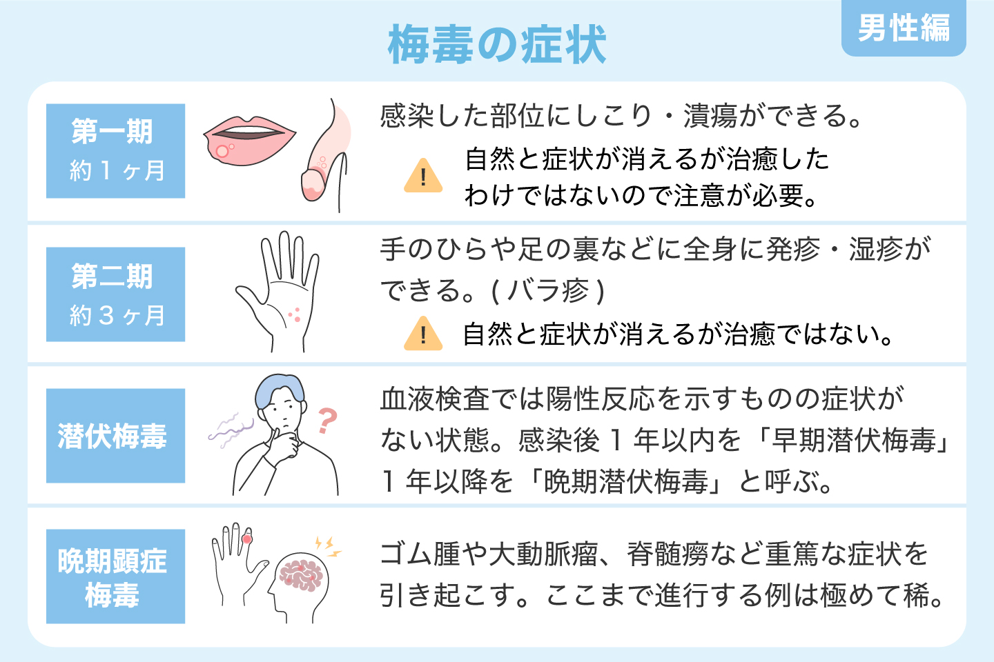 梅毒の症状（男性）