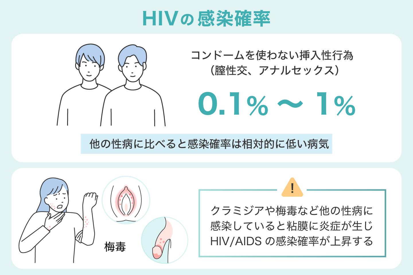 HIVの感染確率