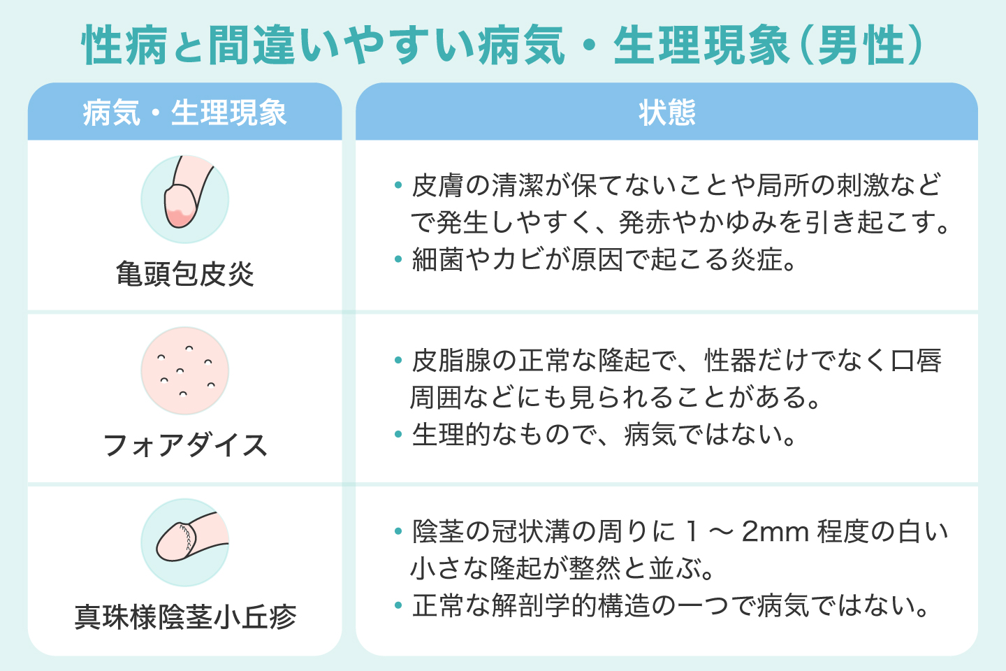 性病と間違いやすい病気・生理現象(男性)