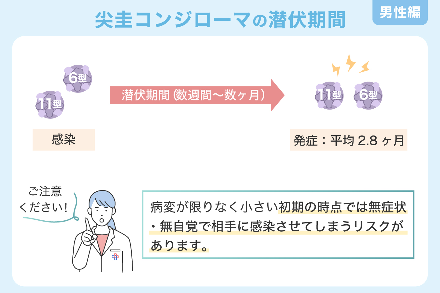 尖圭コンジローマの潜伏期間