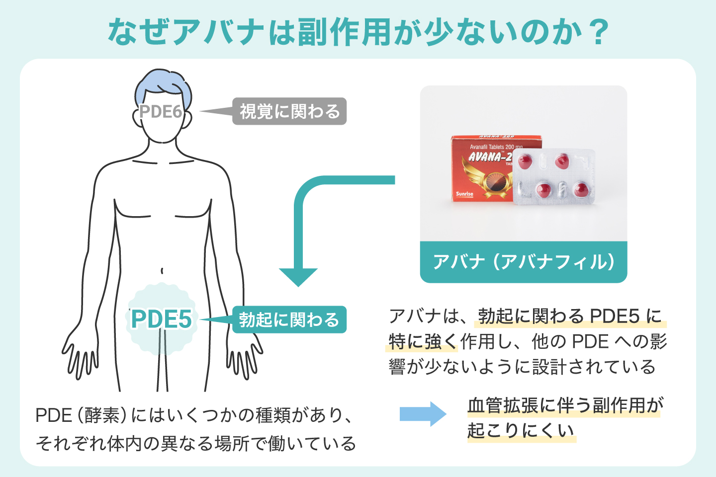 なぜアバナは副作用が少ないのか?