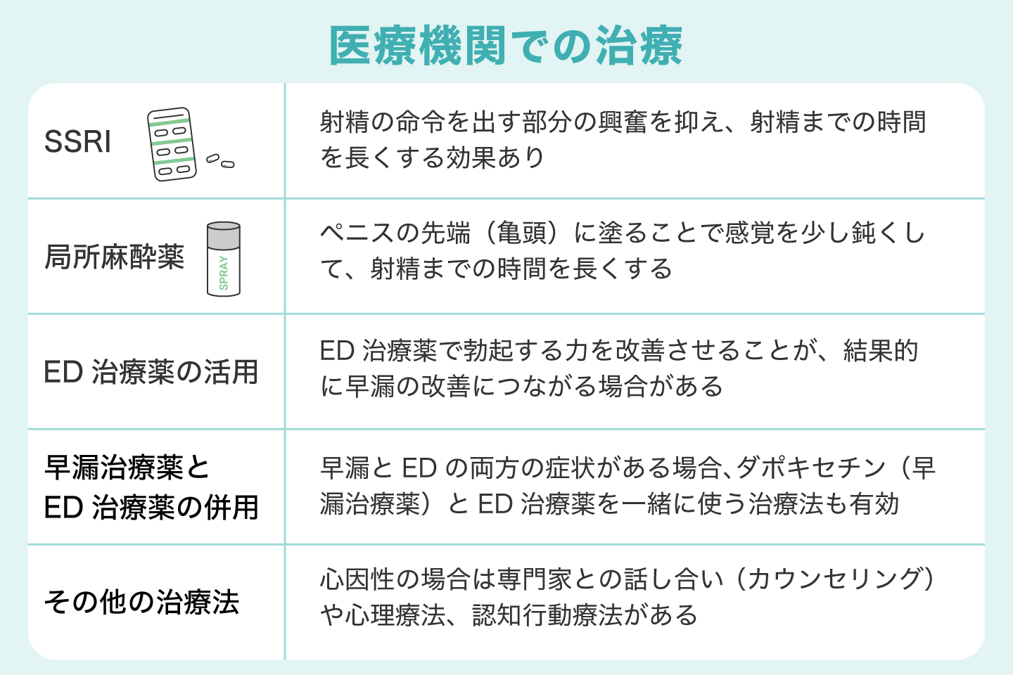医療機関での治療