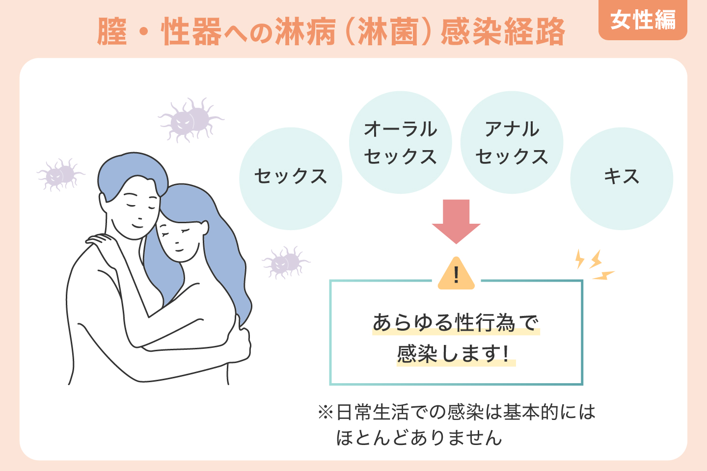 膣・性器への淋病（淋菌）感染経路