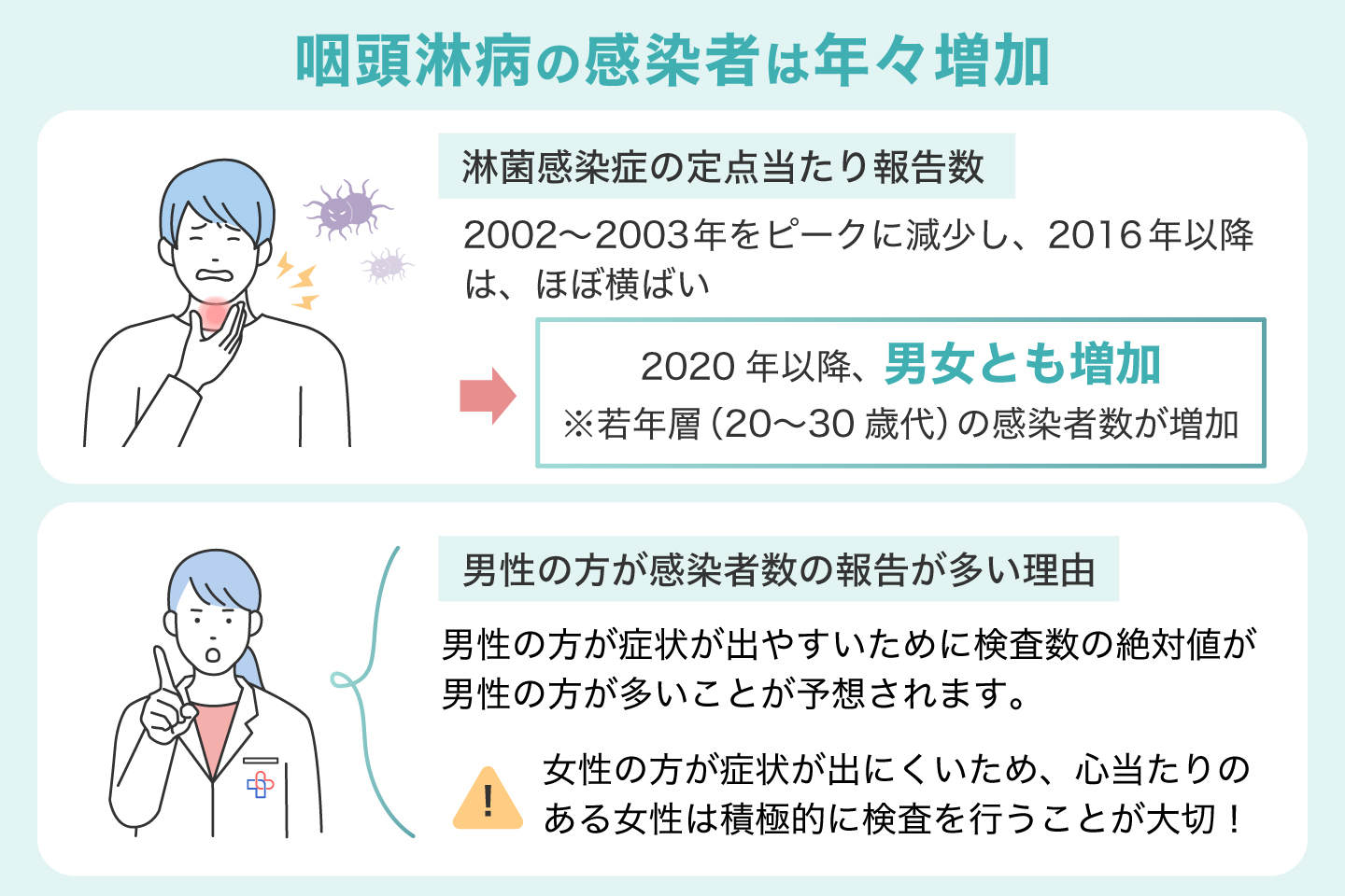 咽頭淋病の感染者は年々増加