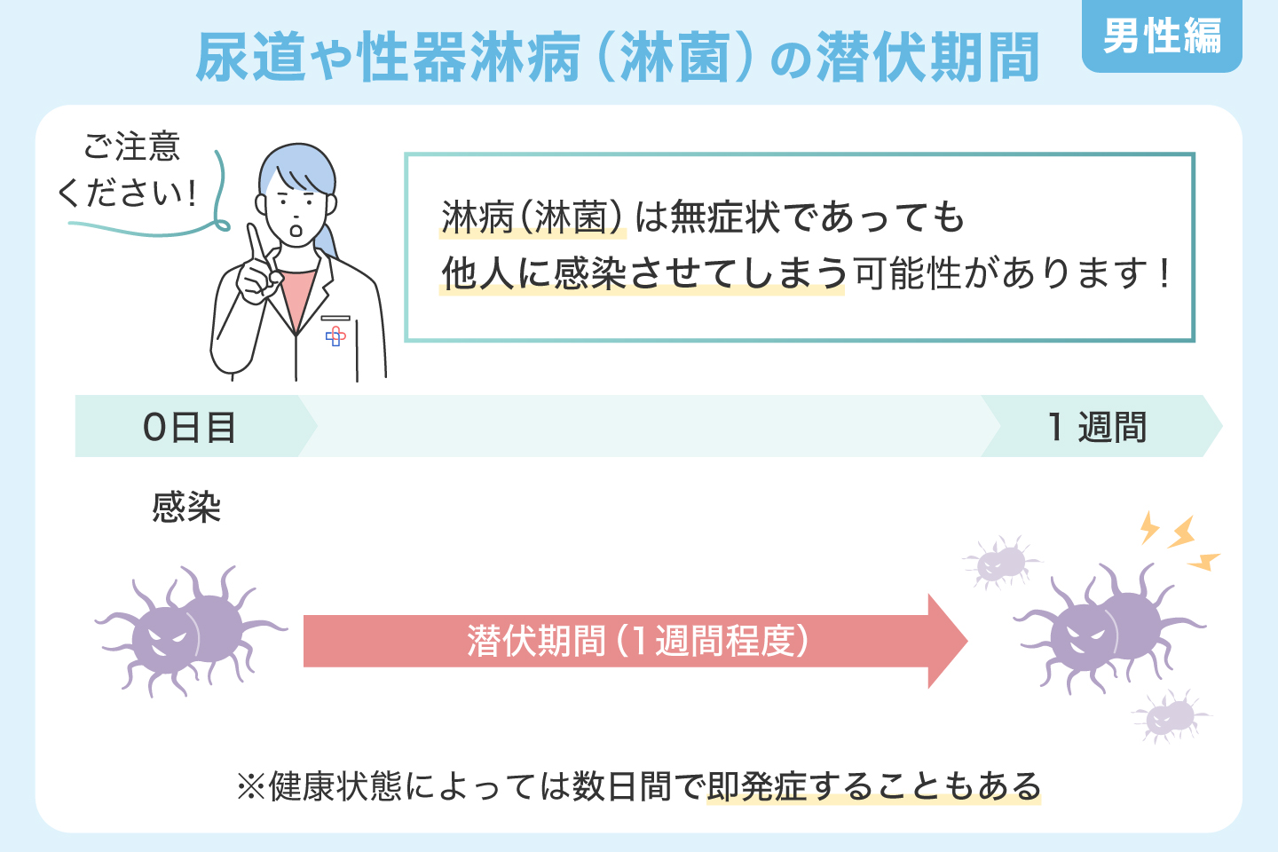 尿道や性器淋病（淋菌）の潜伏期間