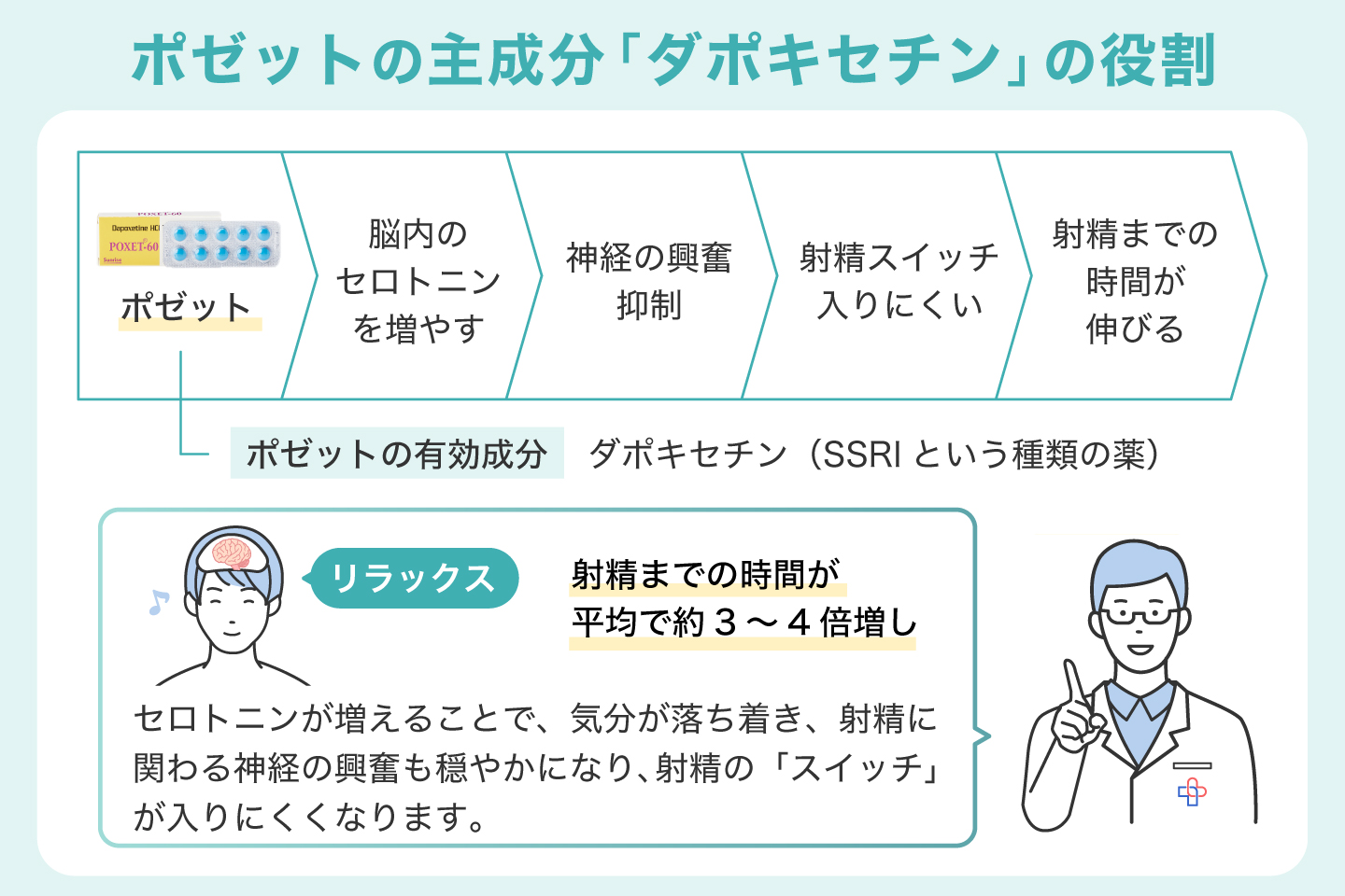 ポゼットの主成分「ダポキセチン」の役割
