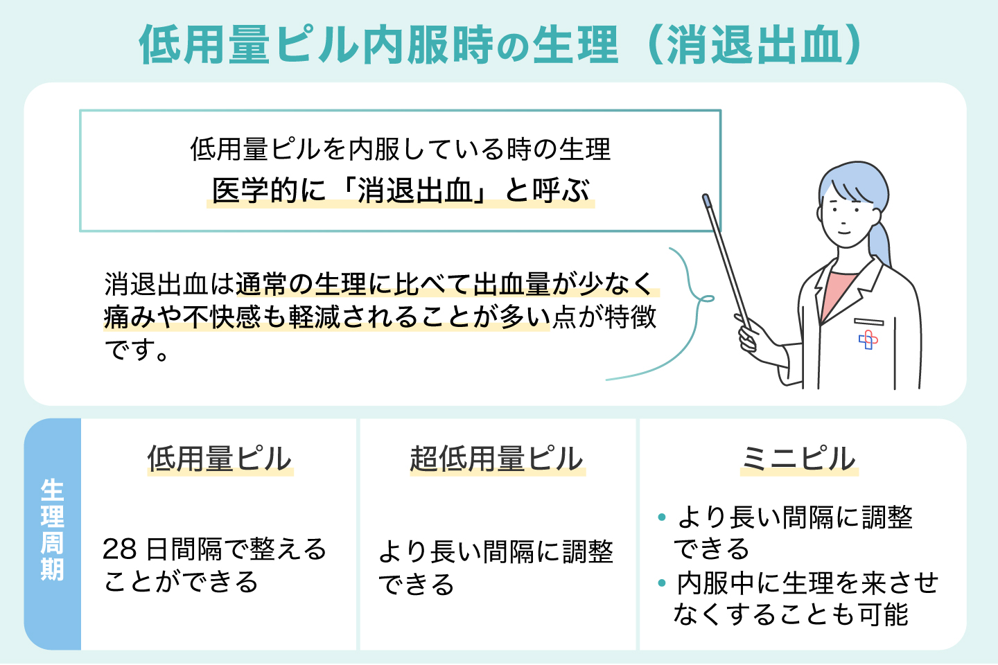 低用量ピル内服時の生理(消退出血)