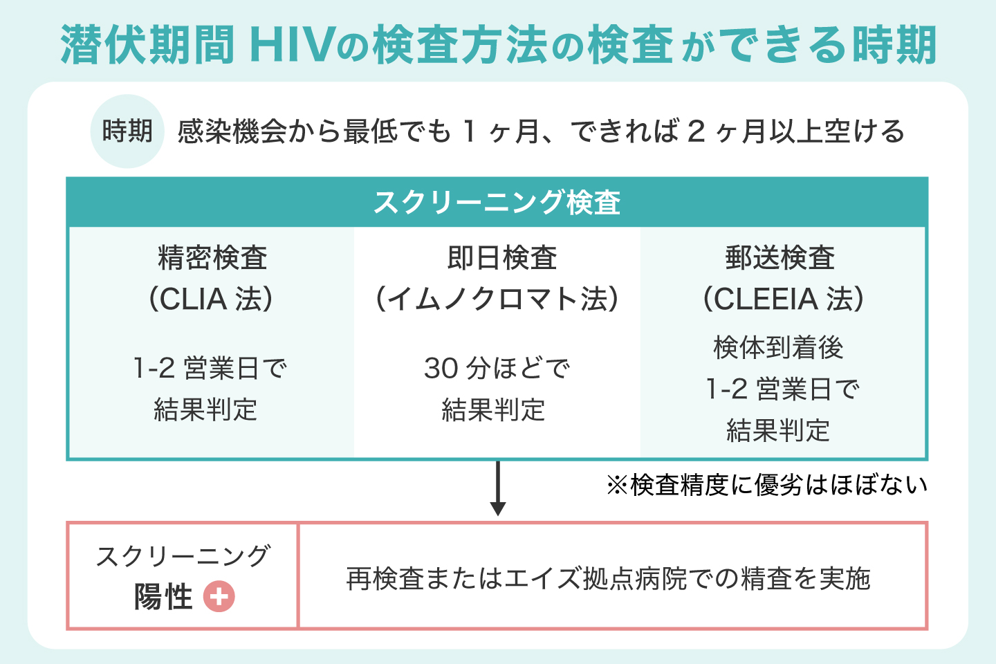 潜伏期間HIVの検査方法の検査ができる時期