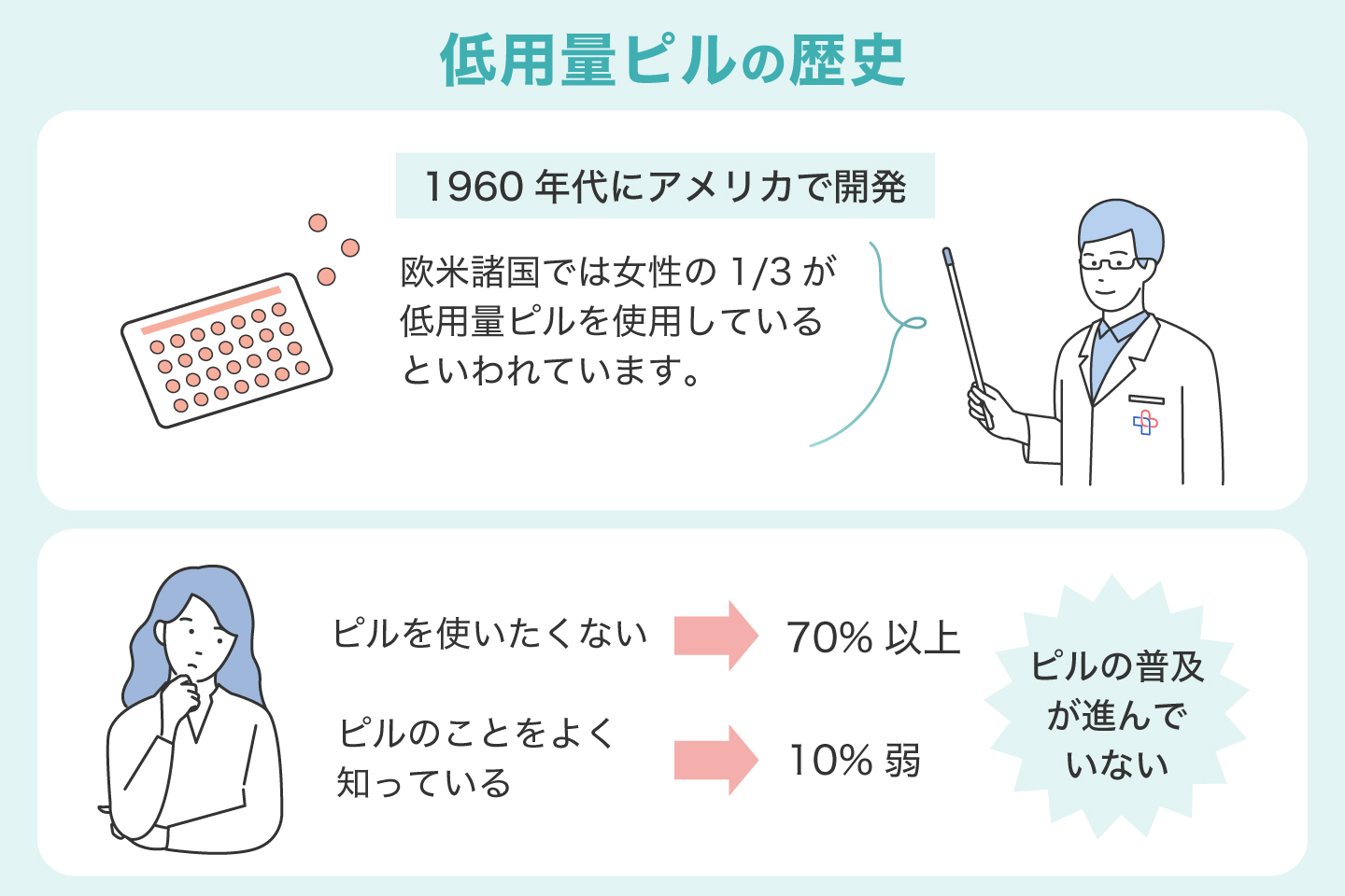 低用量ピルの歴史