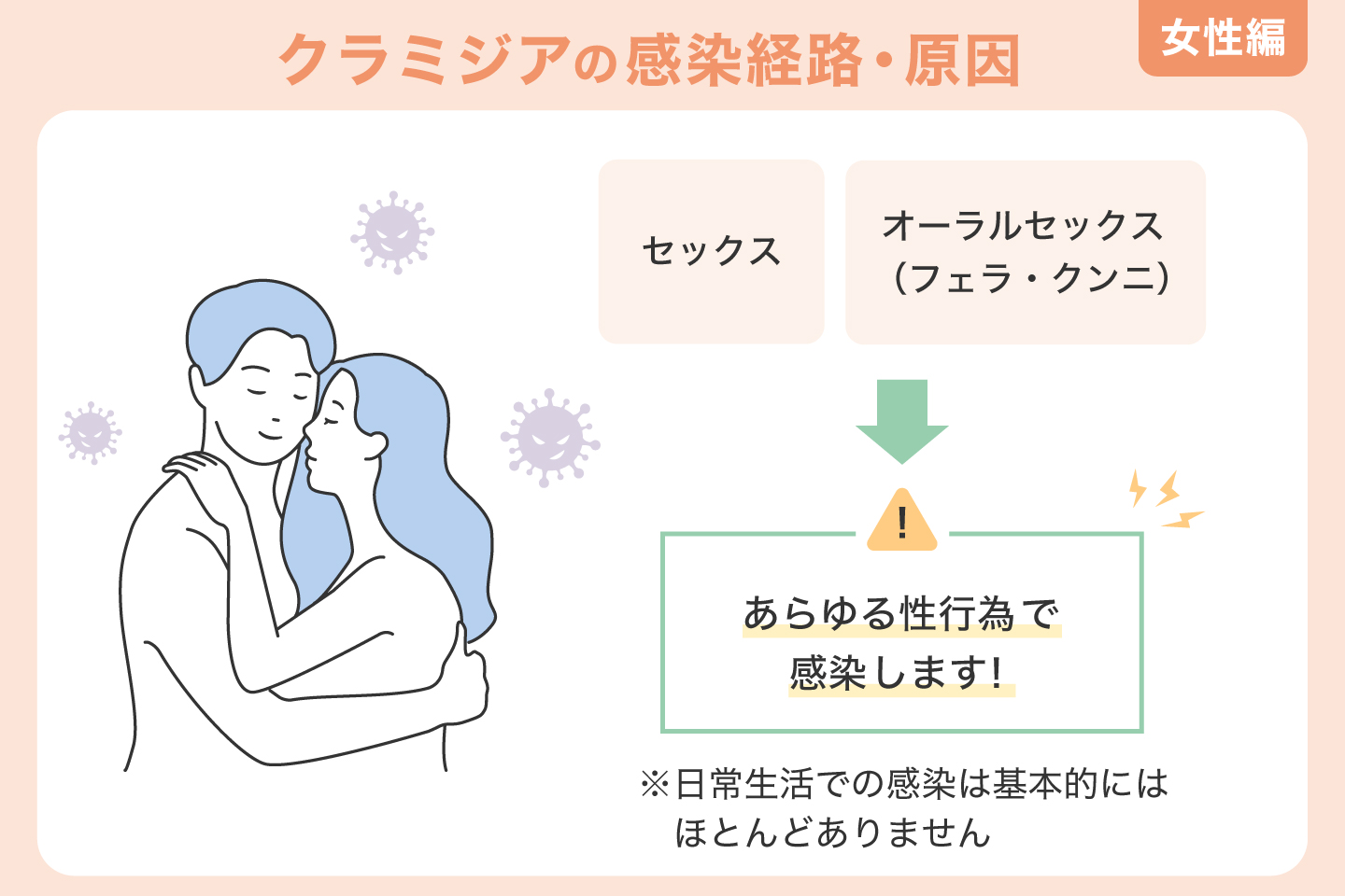 膣・性器へのクラミジア感染経路