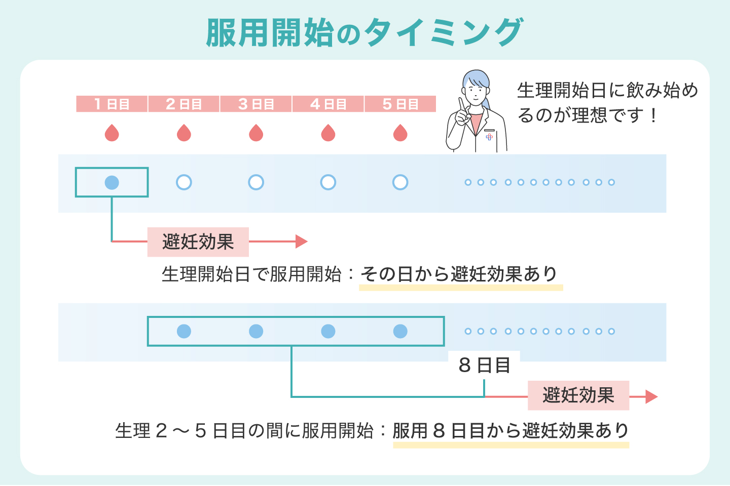 服用開始のタイミング