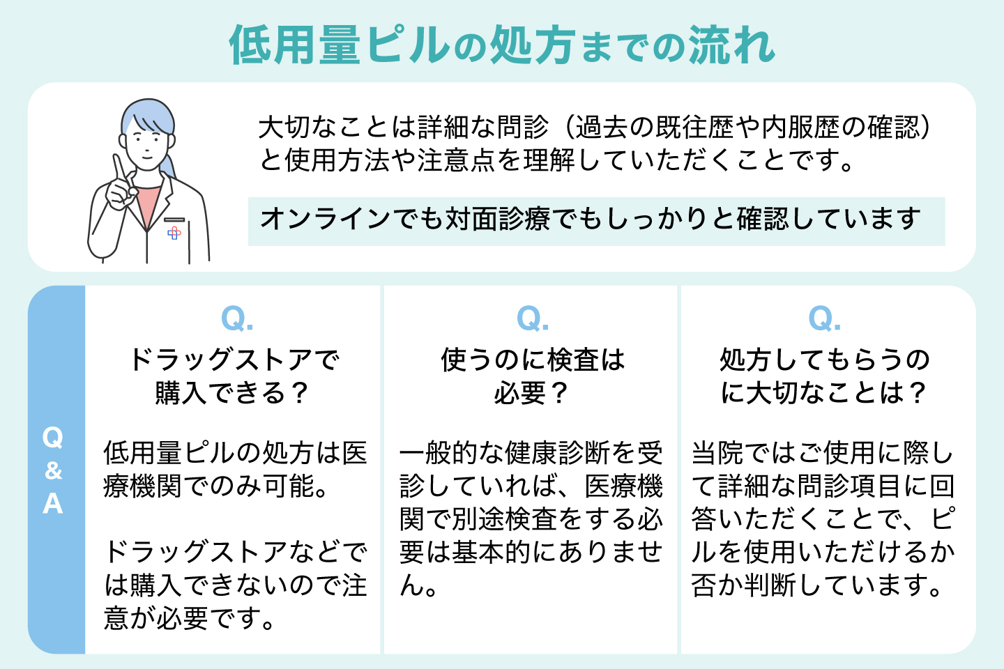 低用量ピルの処方までの流れ