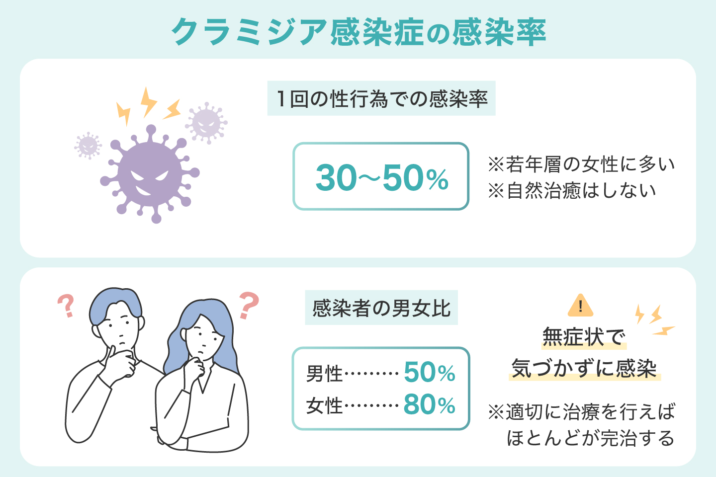 クラミジア感染症の感染率