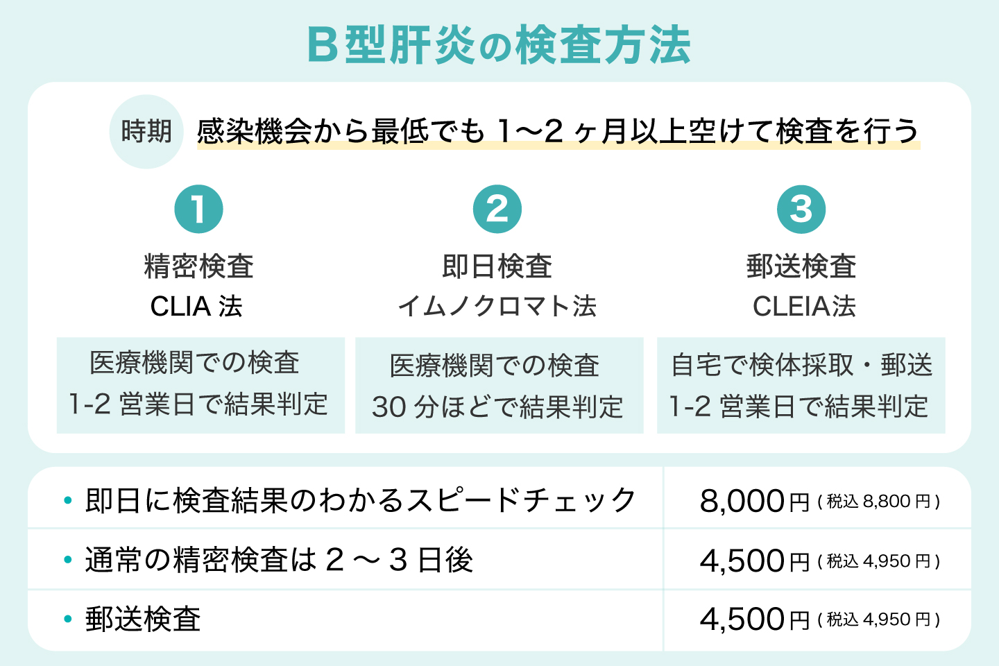 B型肝炎の検査方法