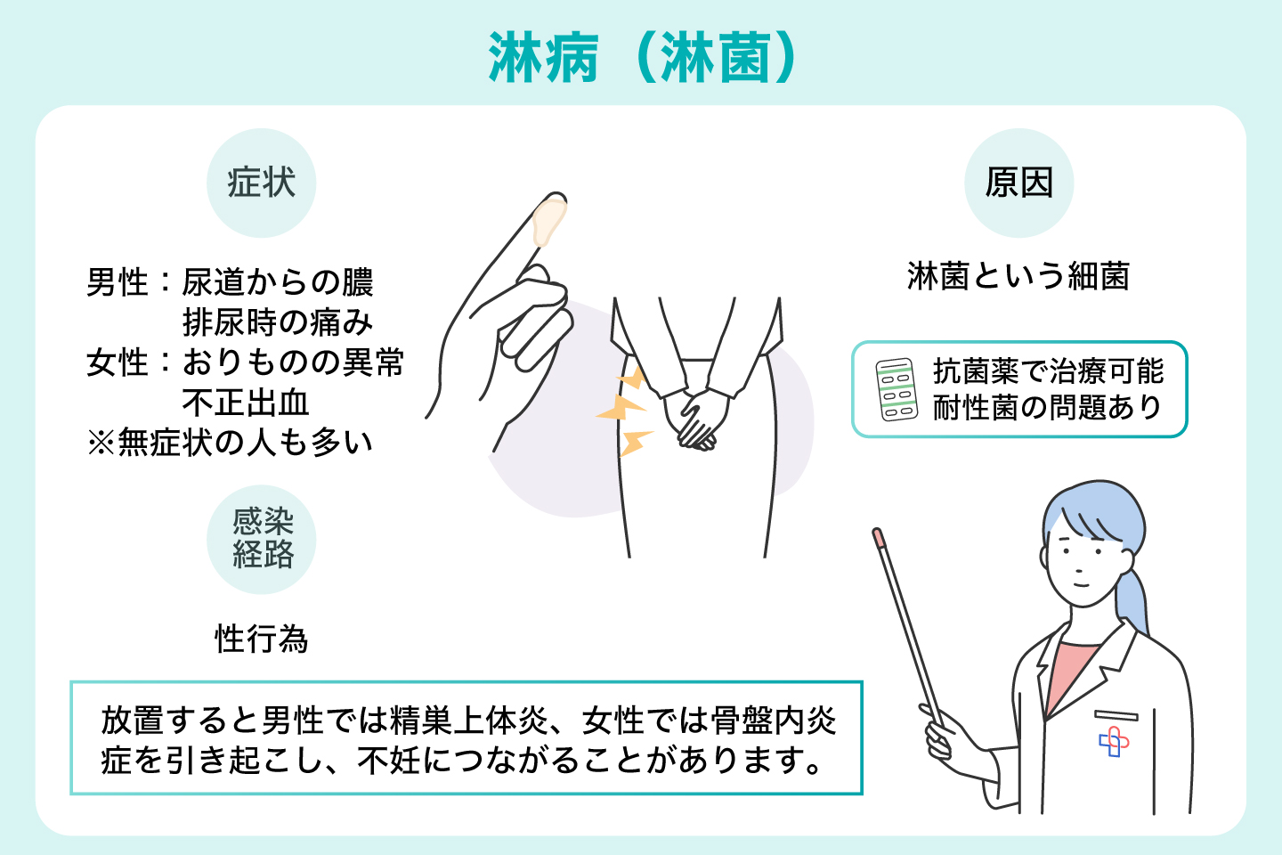 淋病(淋菌)