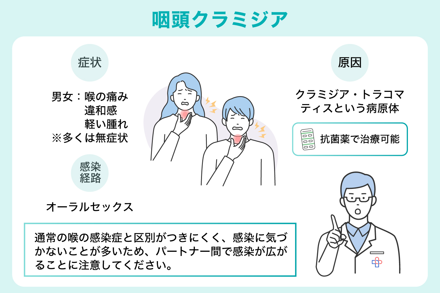 咽頭クラミジア
