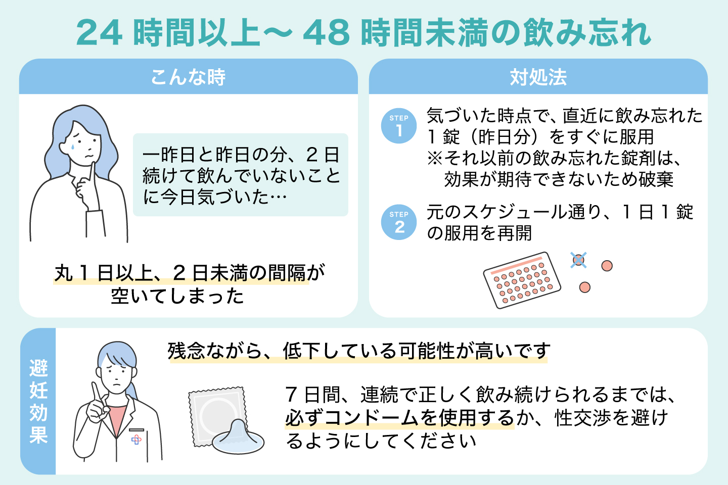 24時間以上～48時間未満の飲み忘れ