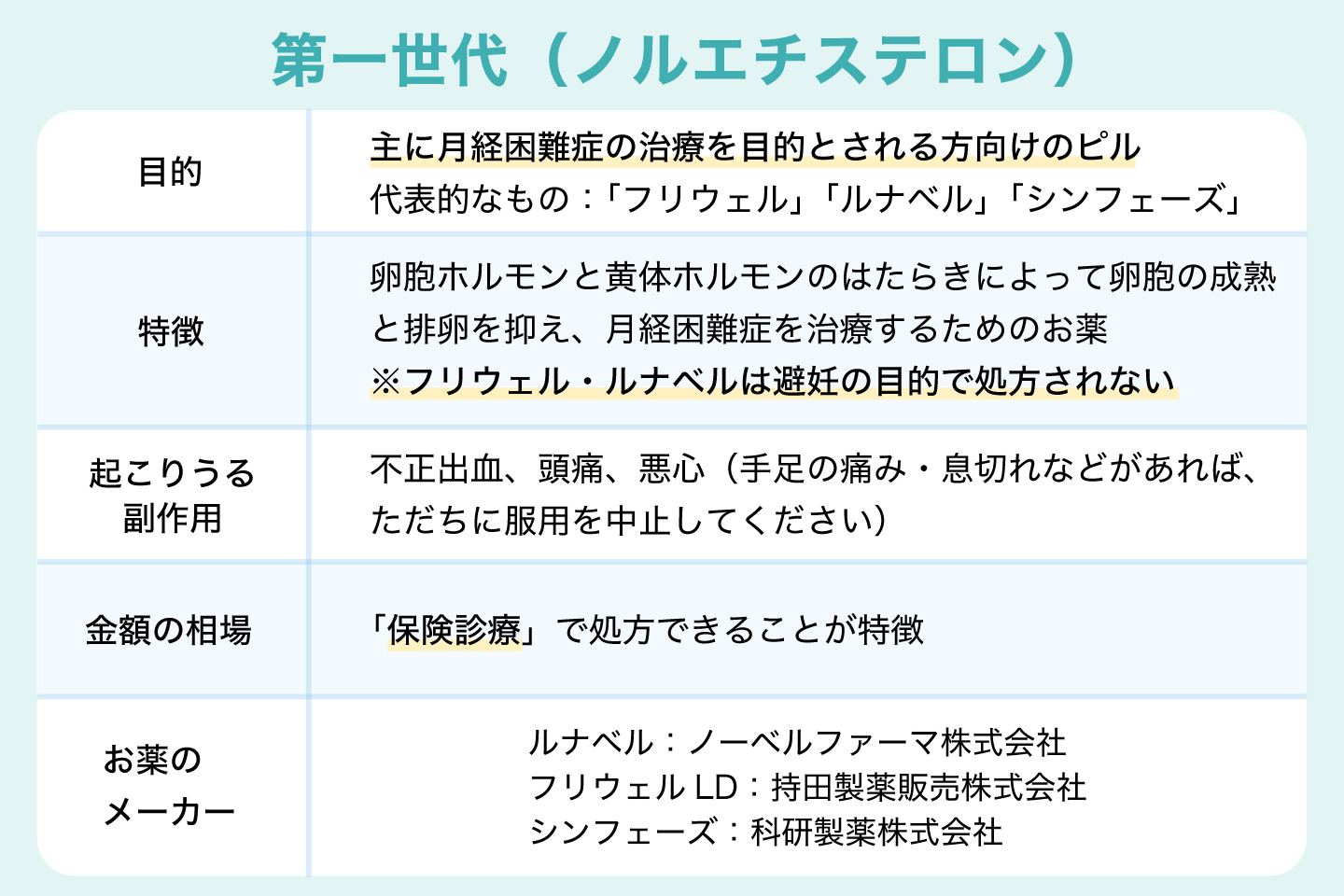 第一世代（ノルエチステロン）