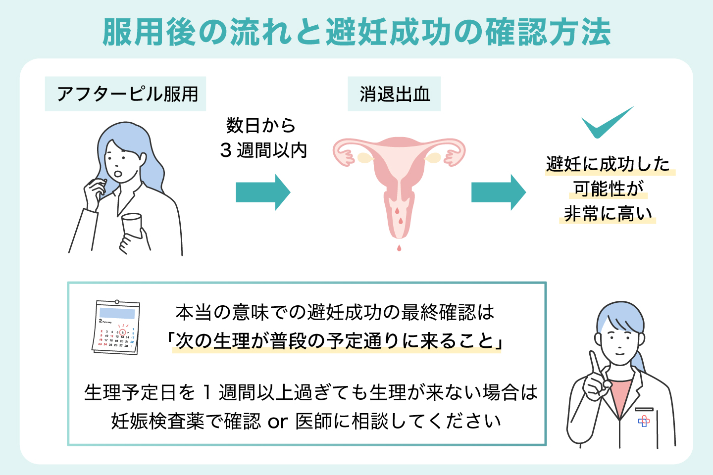 服用後の流れと避妊成功の確認方法