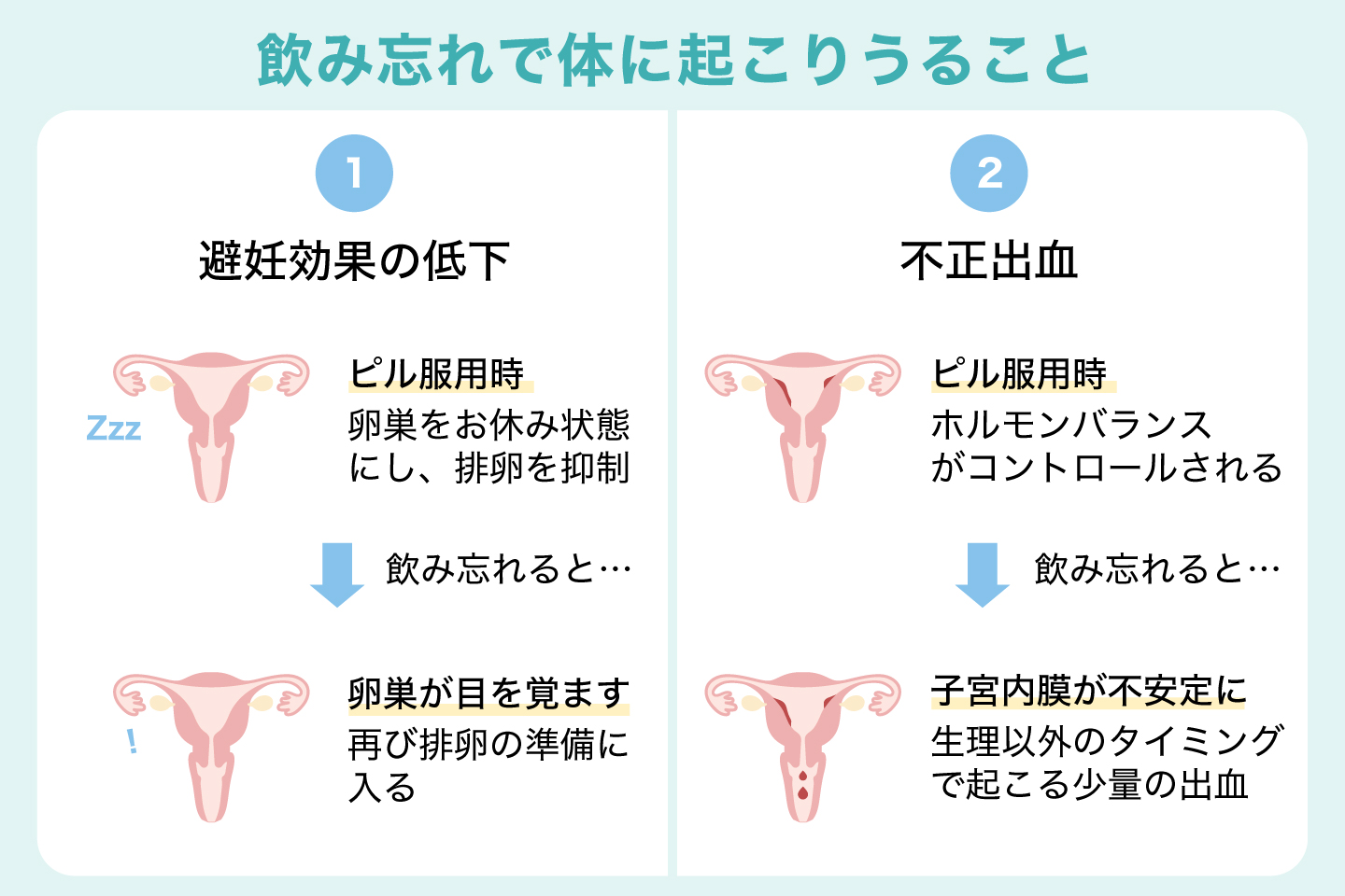 飲み忘れで体に起こりうること