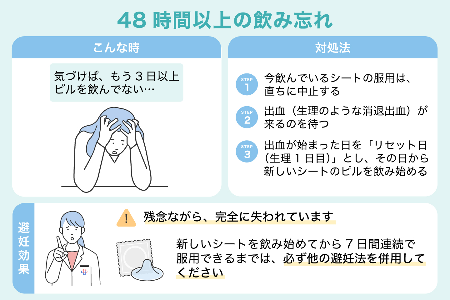 48時間以上の飲み忘れ
