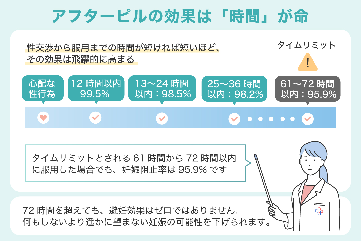アフターピルの効果は「時間」が命