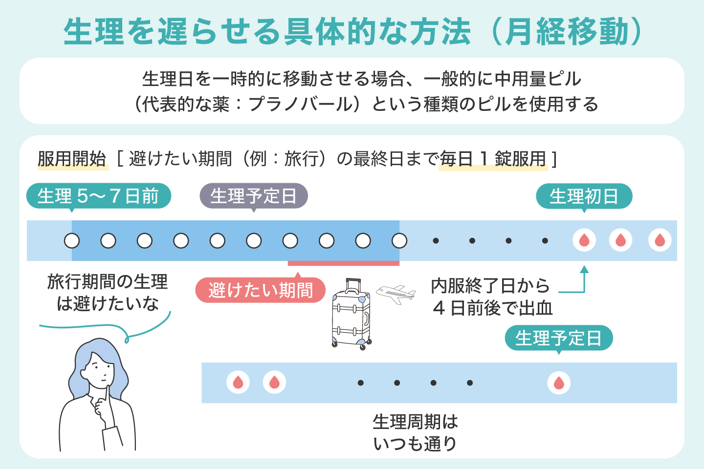 生理を遅らせる具体的な方法（月経移動）