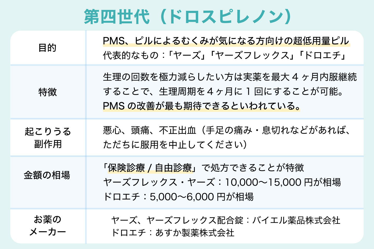 第四世代（ドロスピレノン）