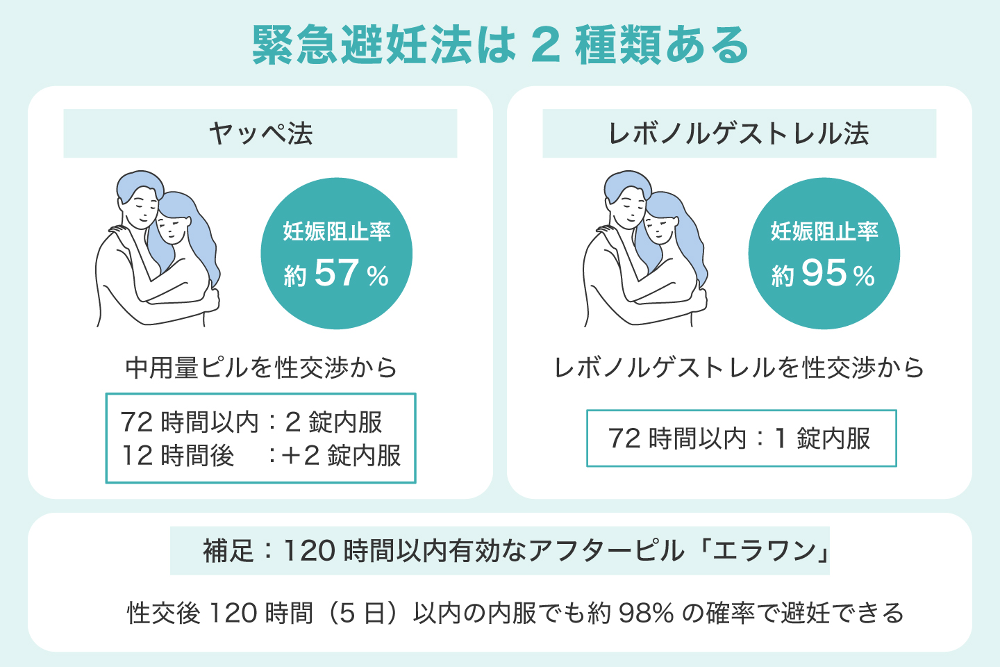 緊急避妊法は2種類ある