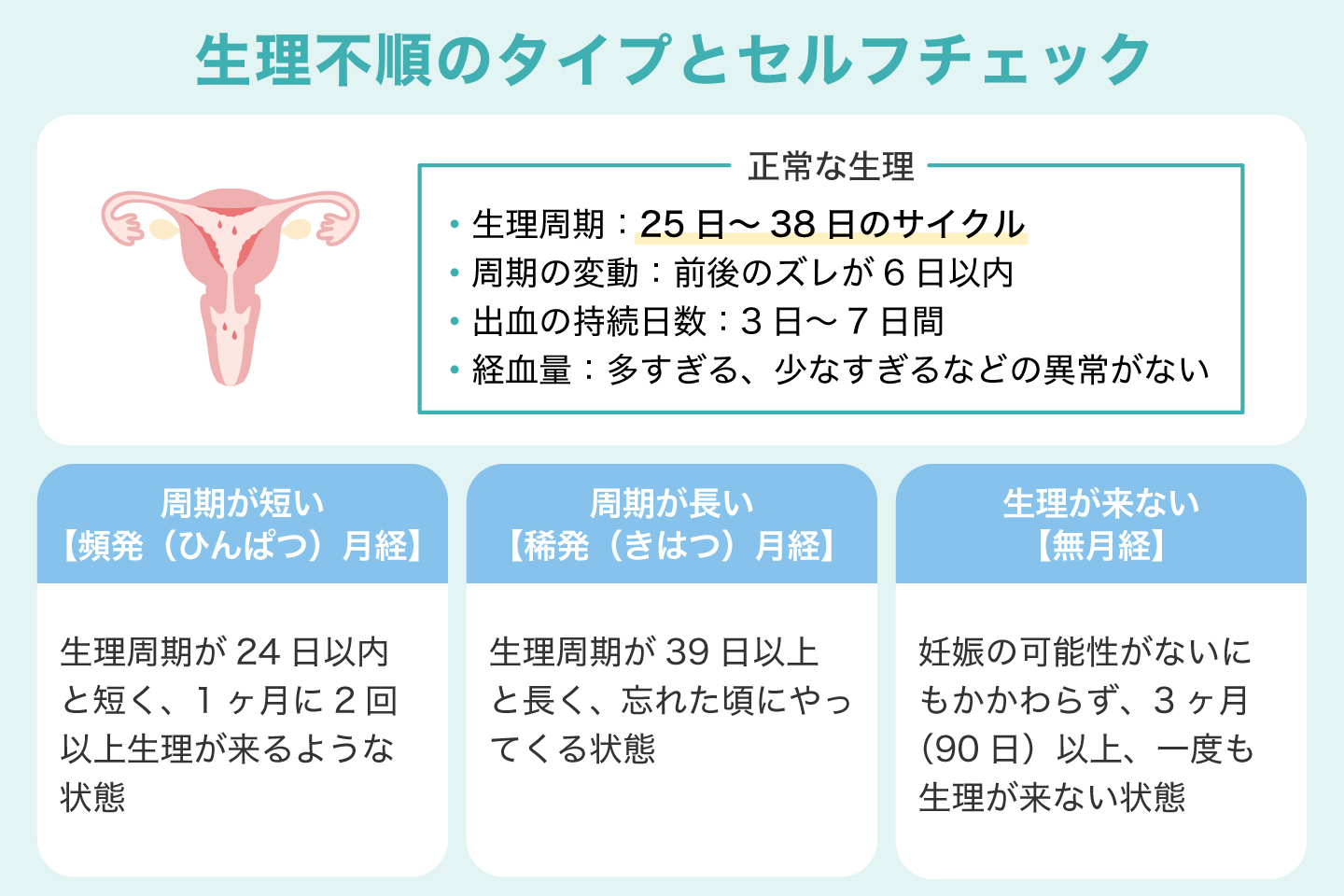 生理不順のタイプとセルフチェック