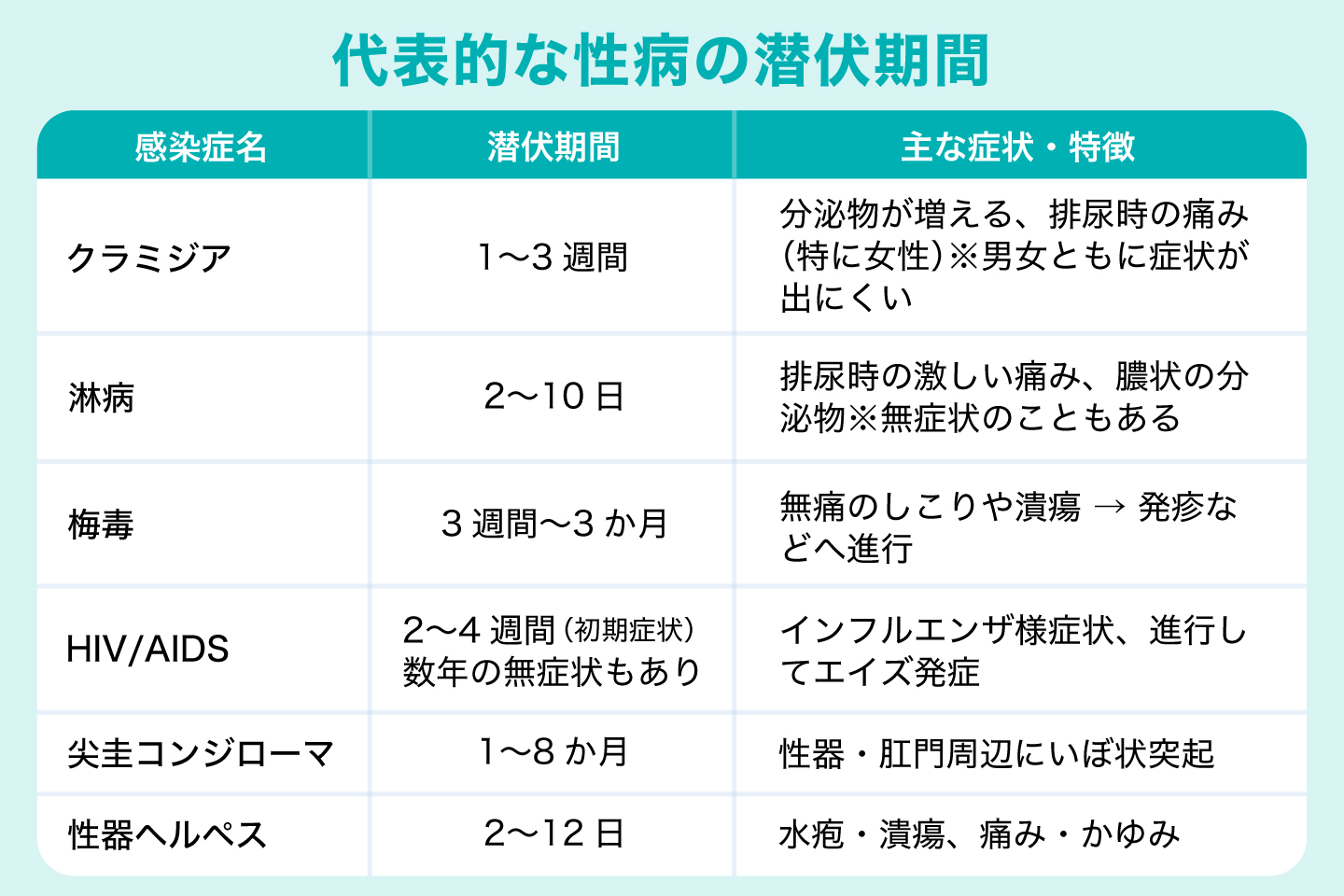 代表的な性病の潜伏期間