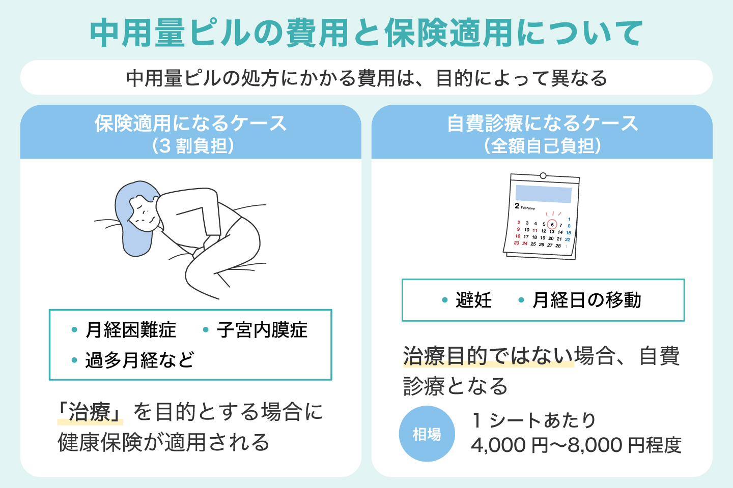 中用量ピルの費用と保険適用について