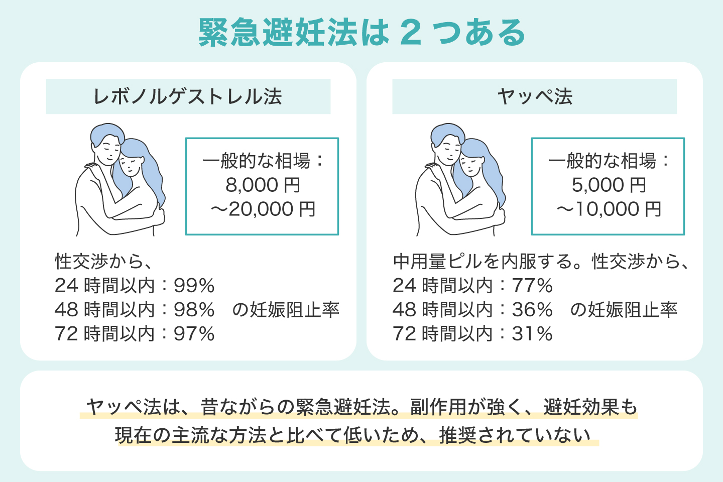 緊急避妊法は2つある