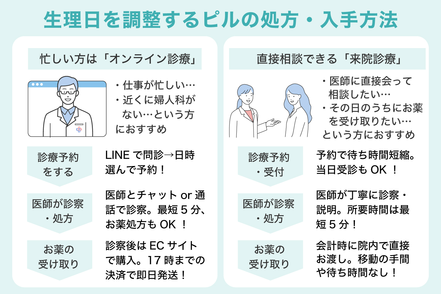 生理日を調整するピルの処方・入手方法