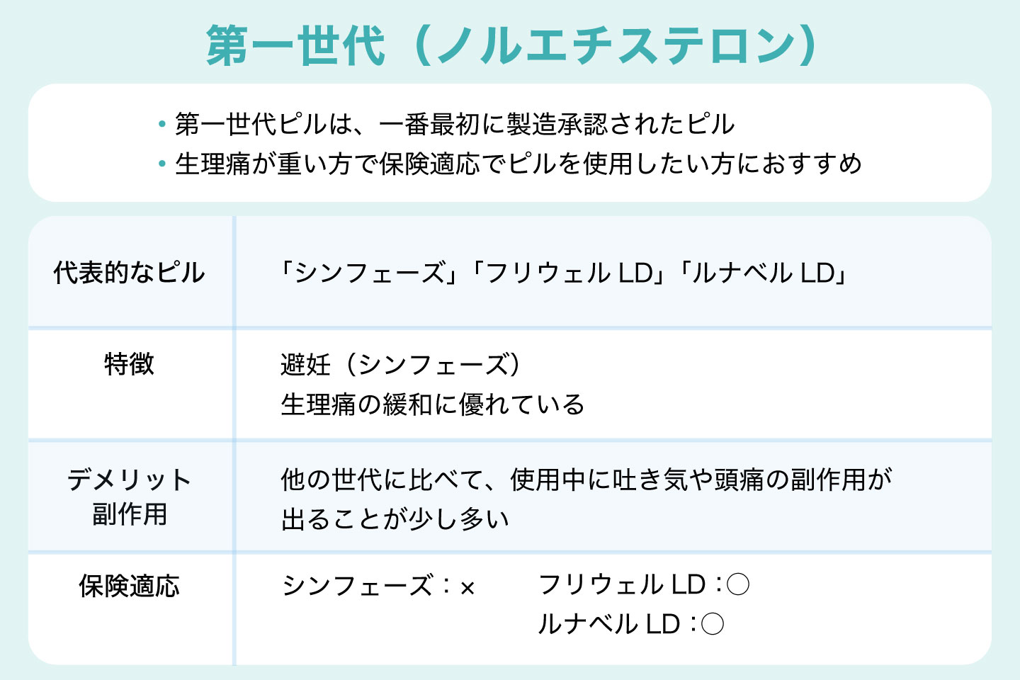 第一世代(ノルエチステロン)