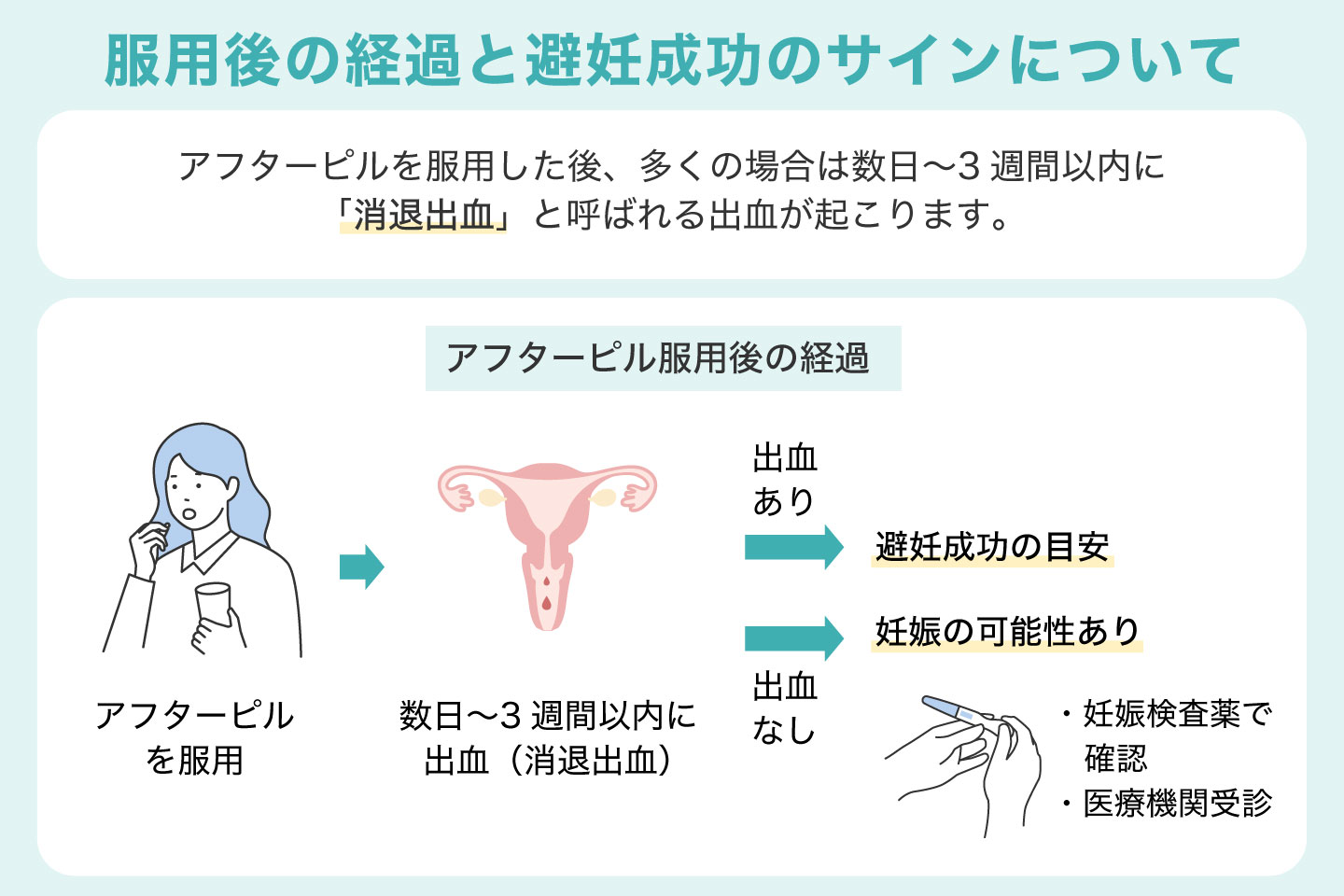服用後の経過と避妊成功のサインについて