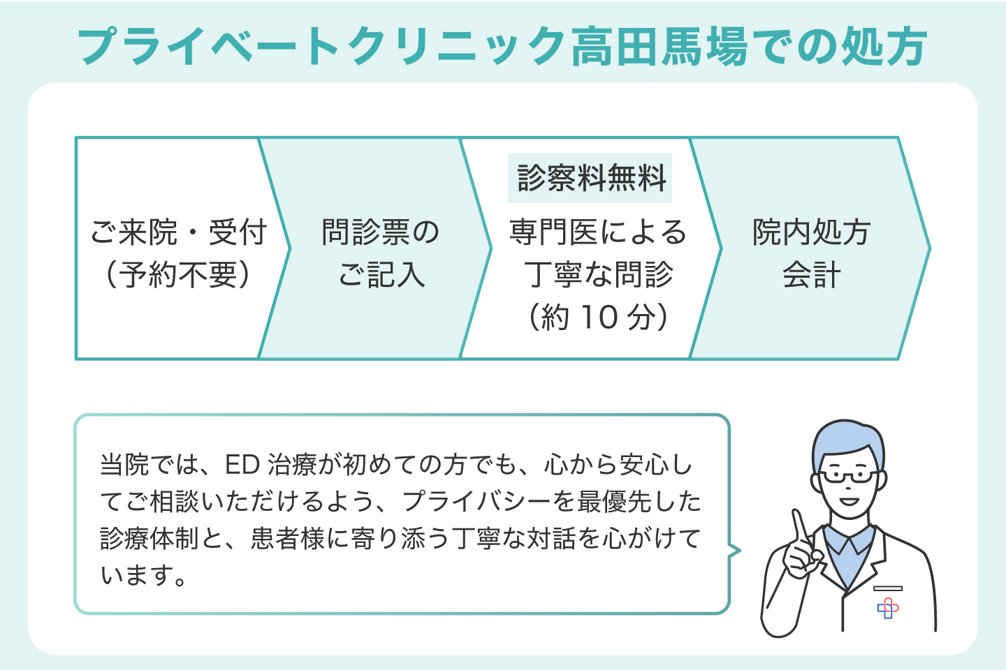 プライベートクリニック高田馬場での処方