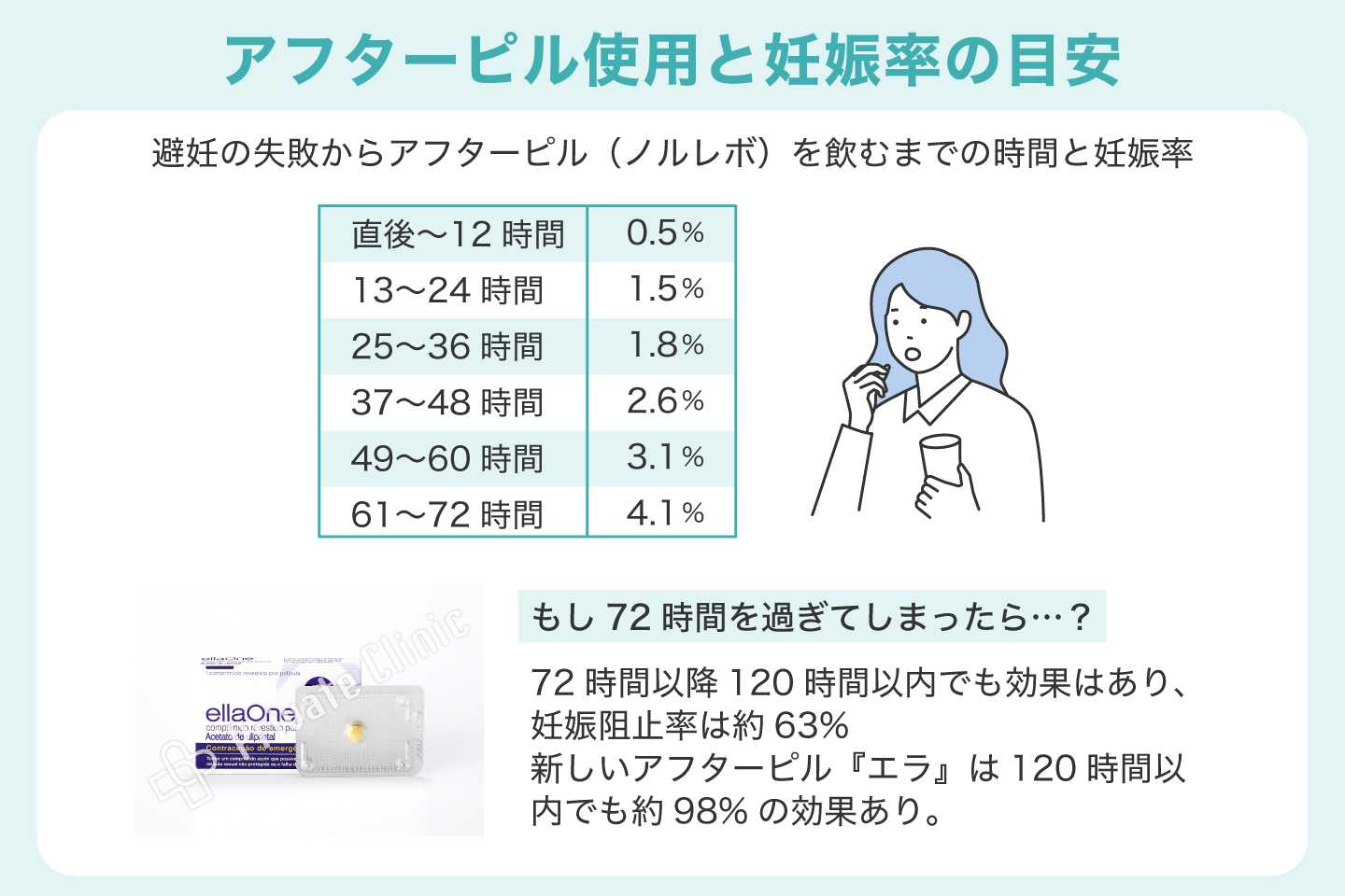 アフターピル使用と妊娠率の目安