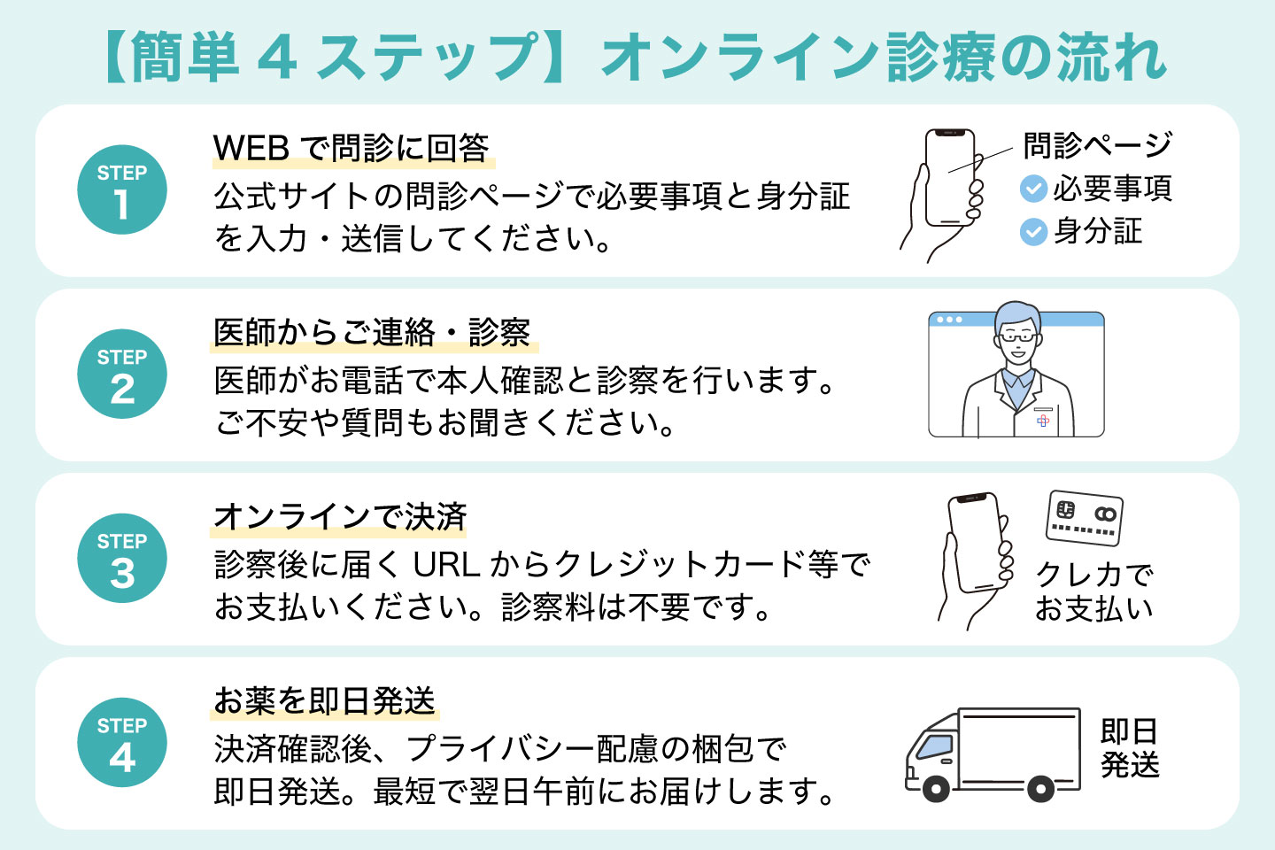 【簡単4ステップ】オンライン診療の流れ