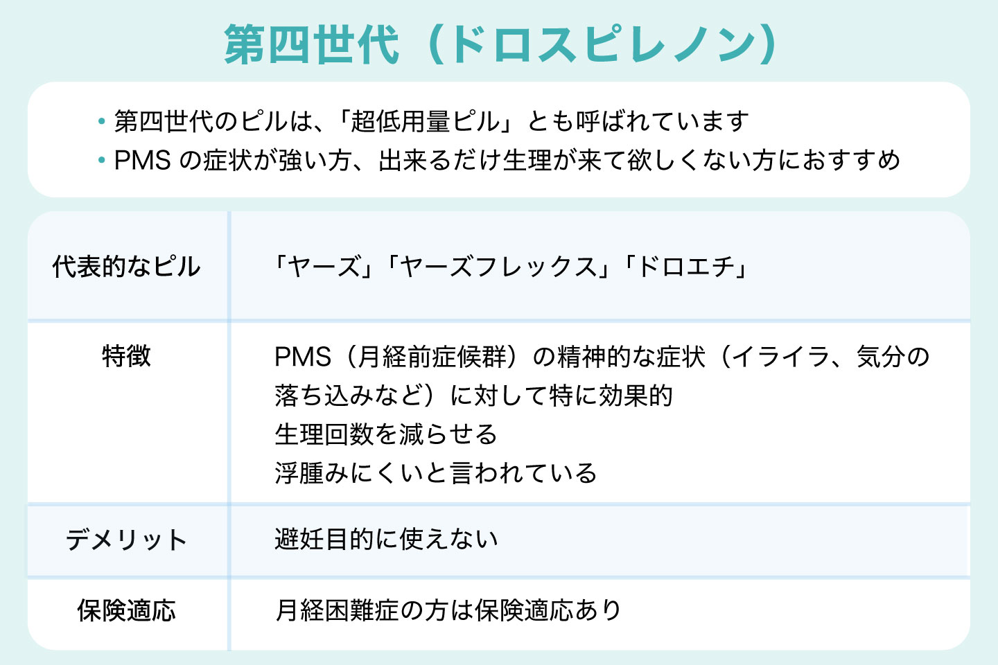 第四世代(ドロスピレノン)