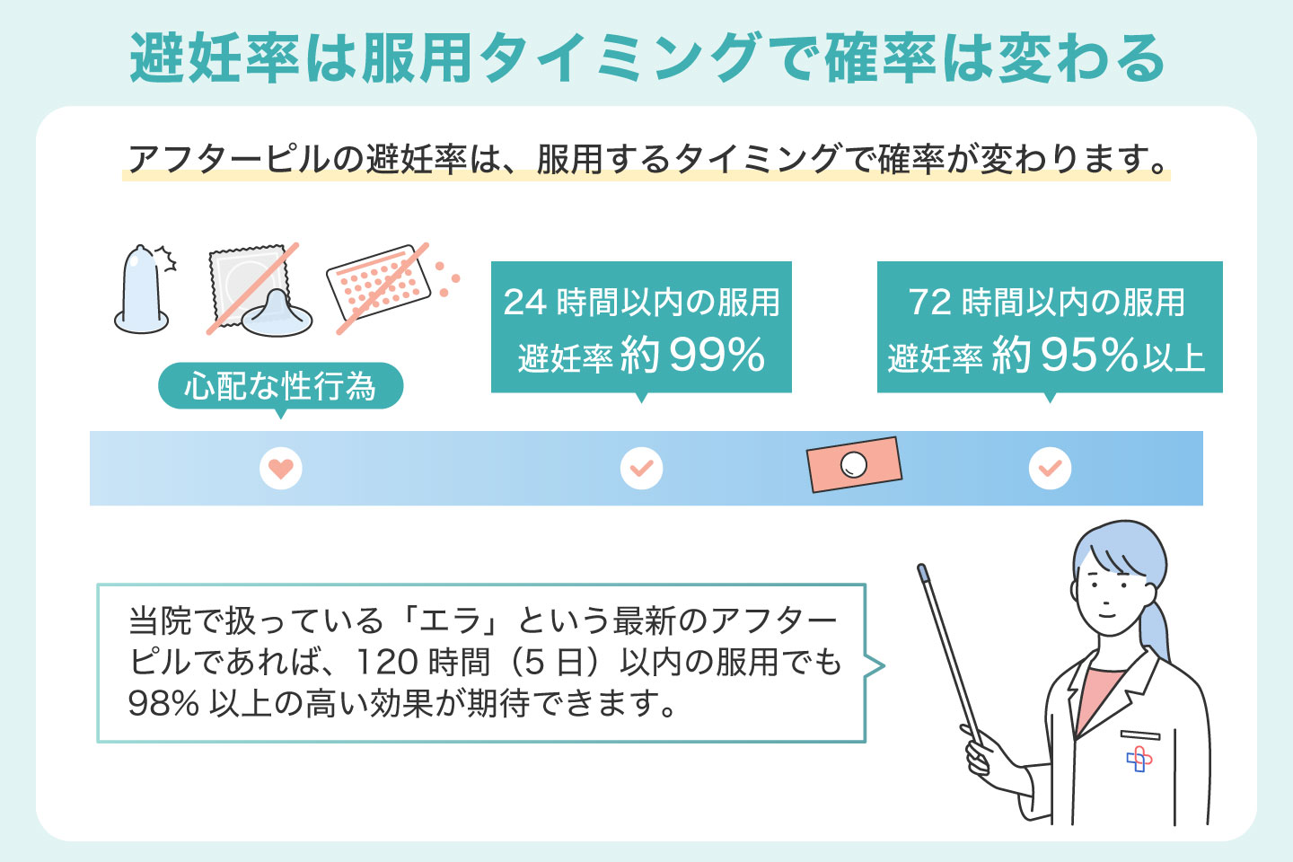 避妊率は服用タイミングで確率は変わる