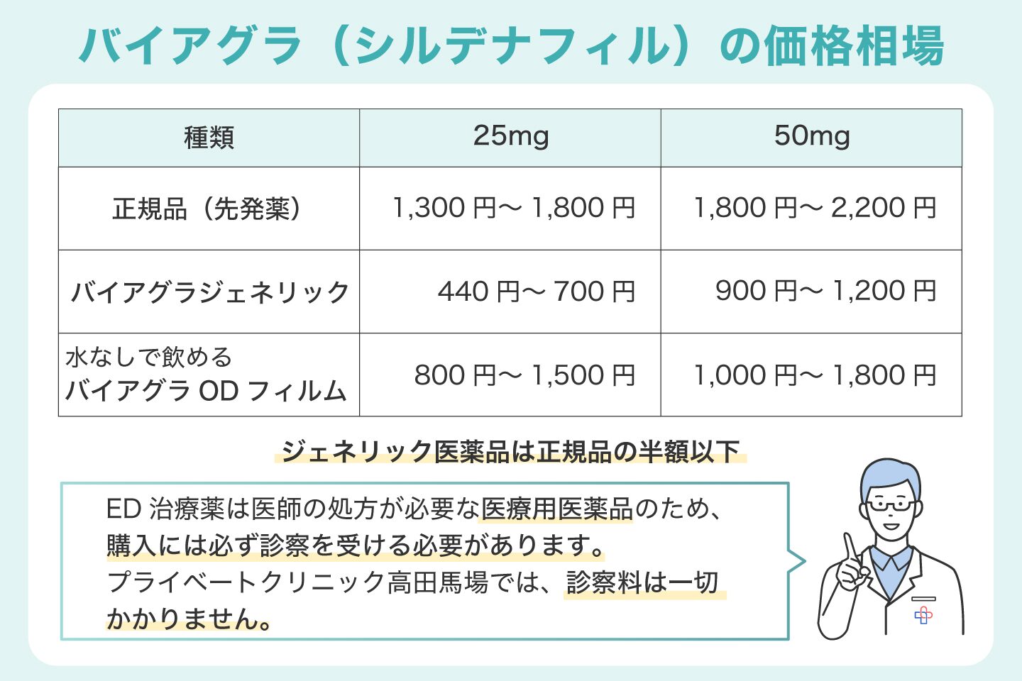 バイアグラ（シルデナフィル）の価格相場