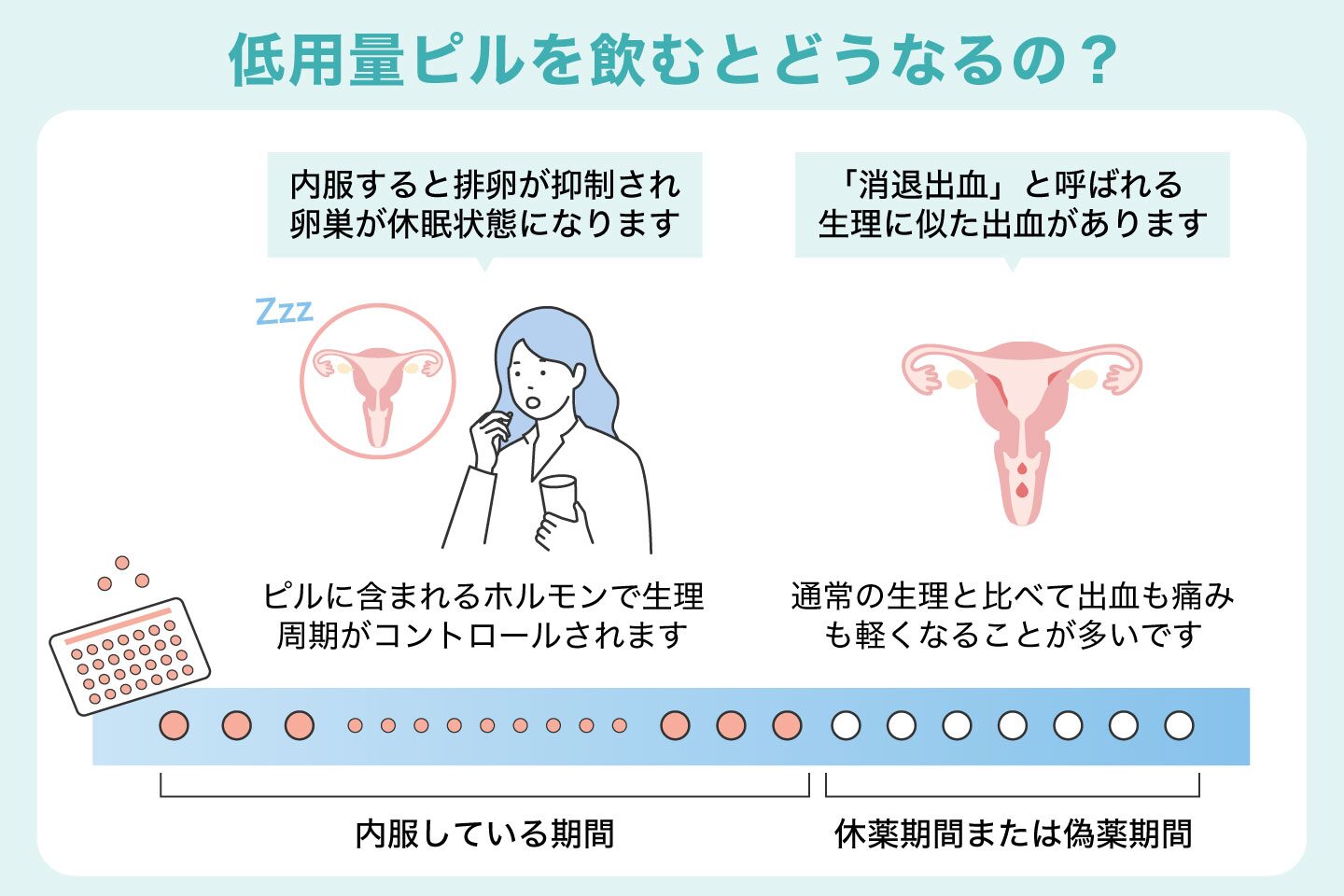 低用量ピルを飲むとどうなるの?